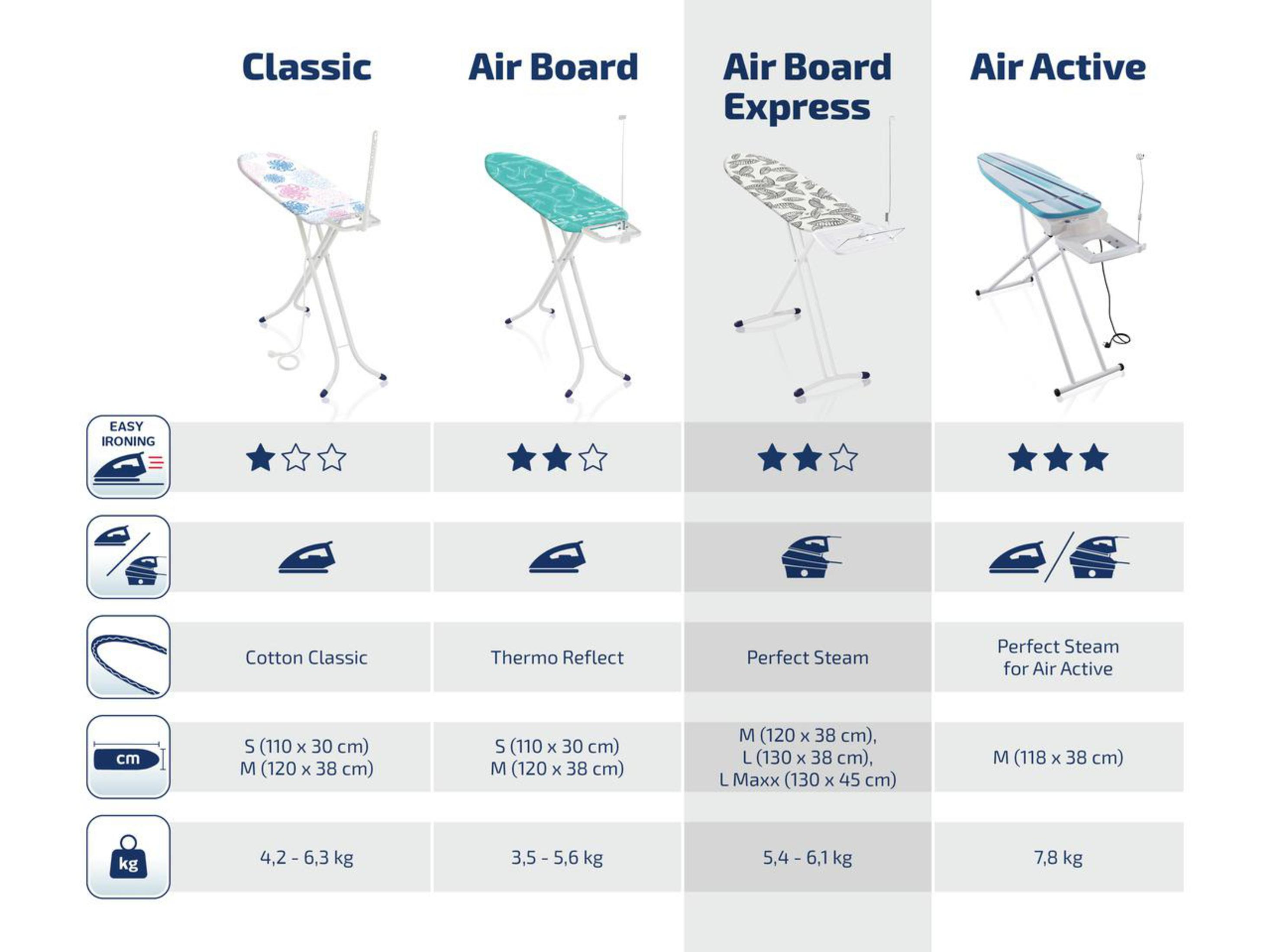 Vier Bügelbretter: Classic, Air Board, Air Board Express und Air Active. Jedes hat seine Spezifikationen.