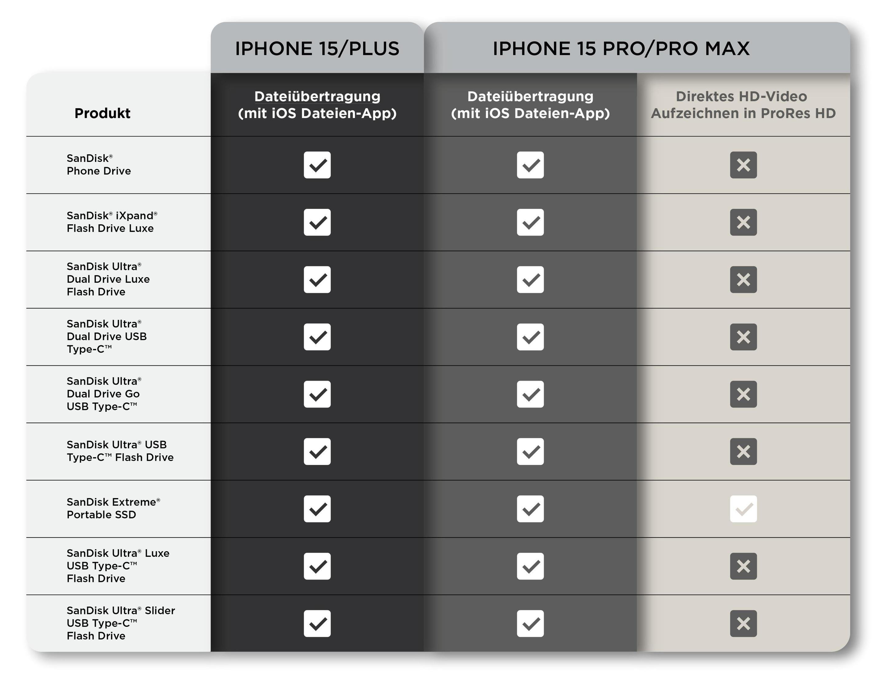 Tabella di confronto iPhone 15/Plus e 15 Pro/Pro Max, con info prodotto.