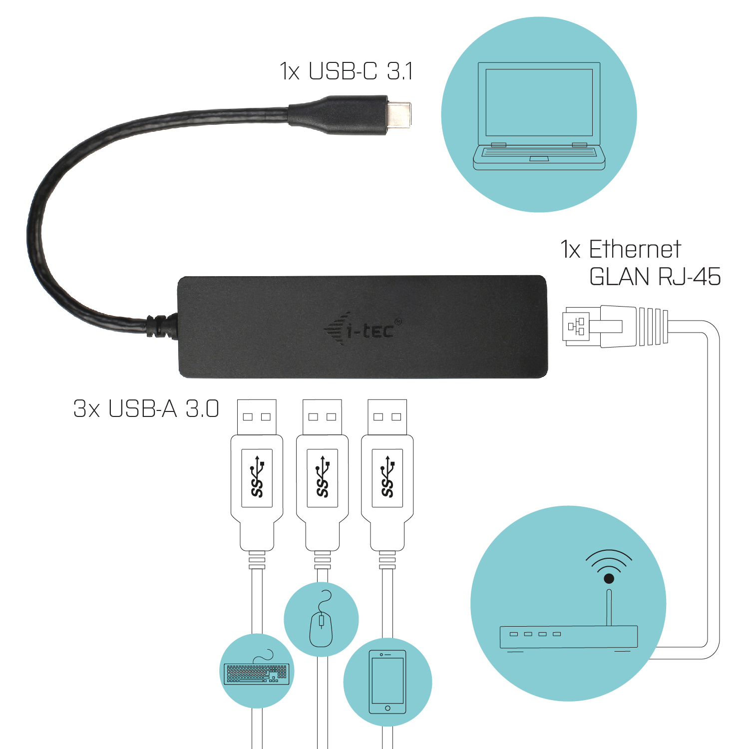 Schwarzer Hub mit USB-C, USB-A und Ethernet-Anschlüssen. Kabel verbinden sich mit Tastatur, Maus, Telefon und Router.