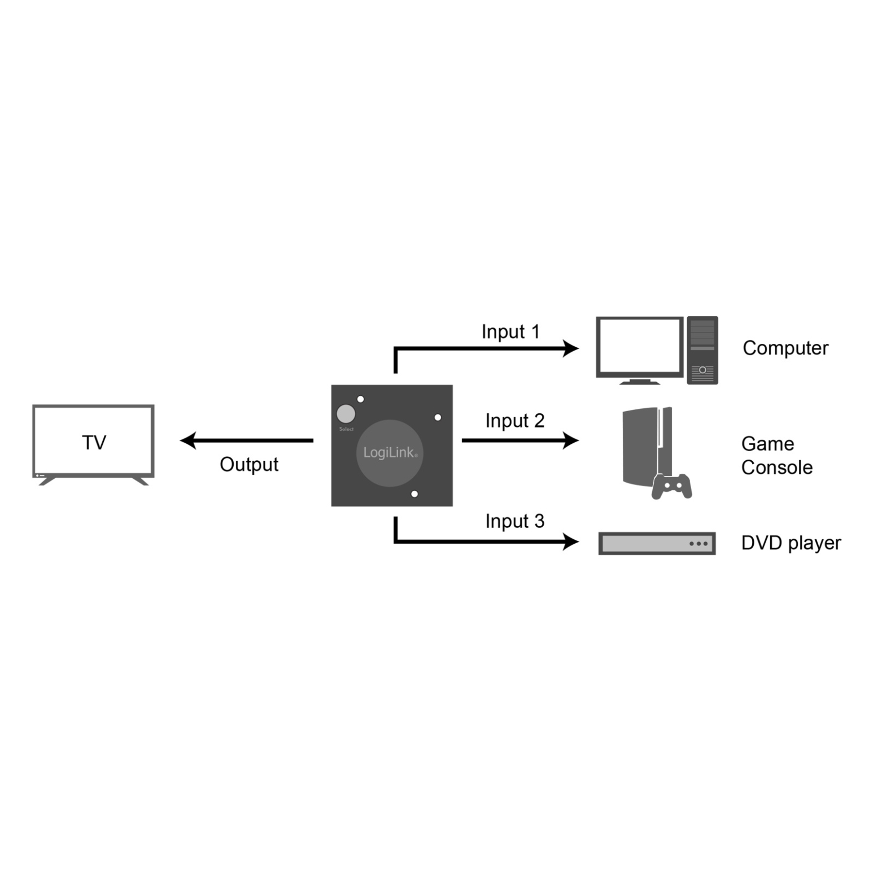 Diagramm, das einen Fernseher zeigt, der mit einem LogiLink-Gerät verbunden ist, das mit einem Computer, einer Spielkonsole und einem DVD-Player verbunden ist.