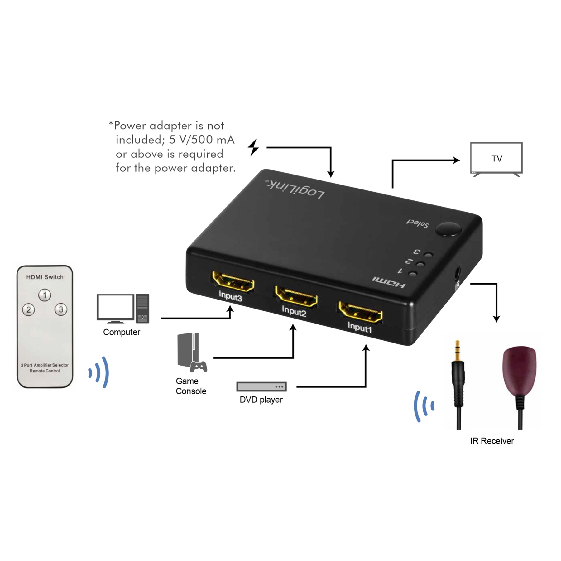 Conmutador HDMI, mando a distancia y dispositivos conectados: ordenador, consola de juegos y reproductor DVD. TV y receptor IR.