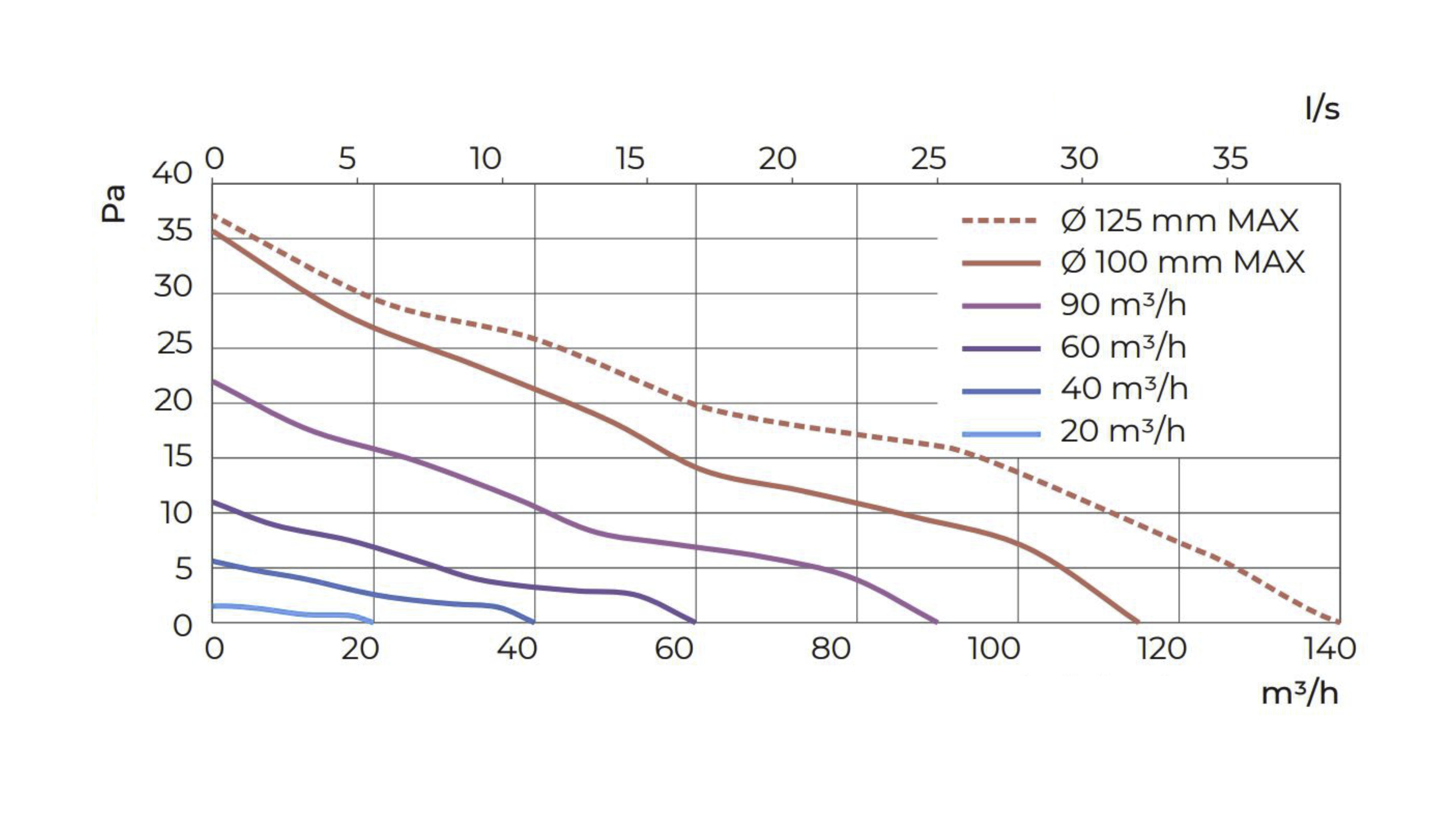 Diagramm mit Kurven, die Luftdurchsatzraten und Druck darstellen.