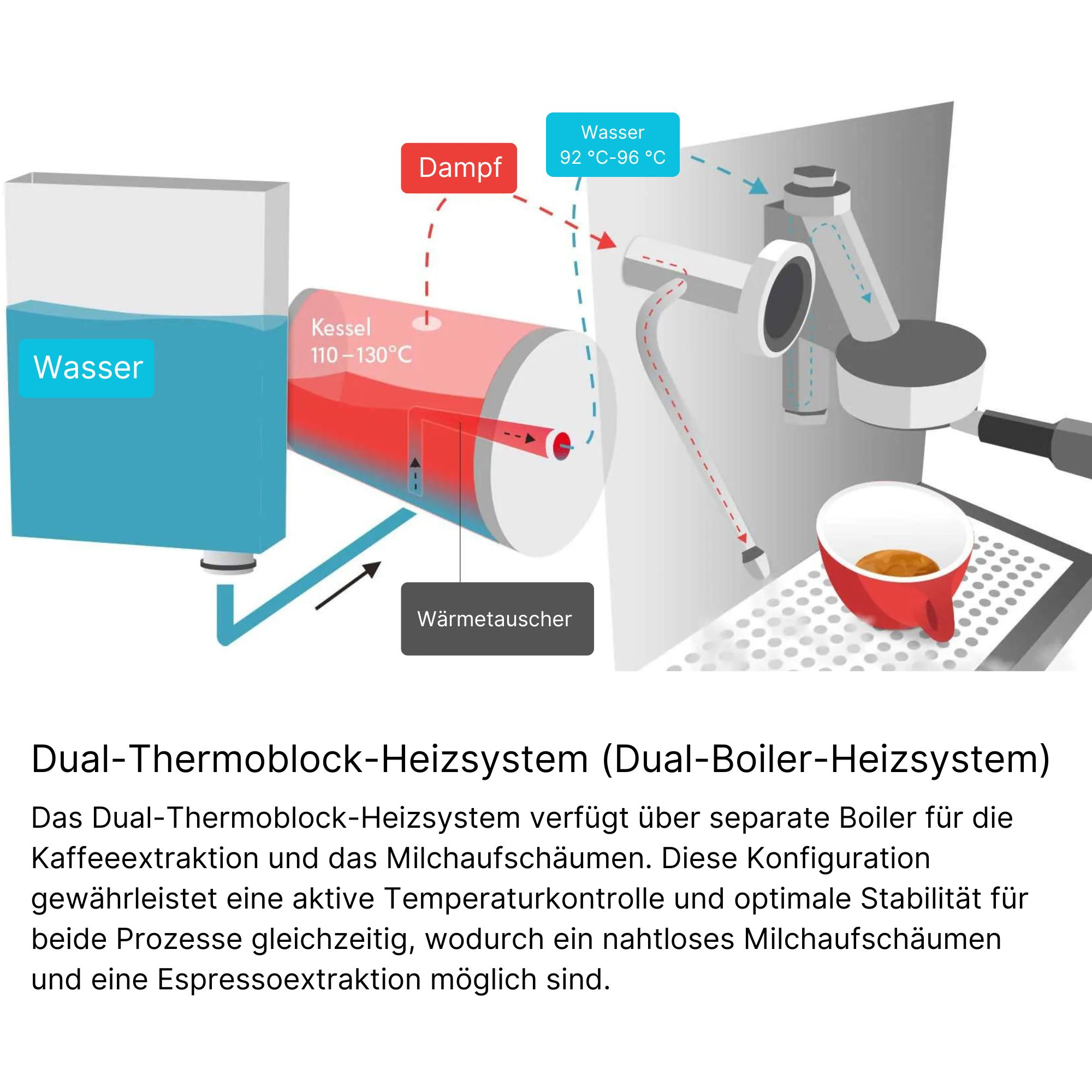 Diagramm eines Dual-Thermoblok-Heizsystems für eine Kaffeemaschine, mit Beschriftungen.