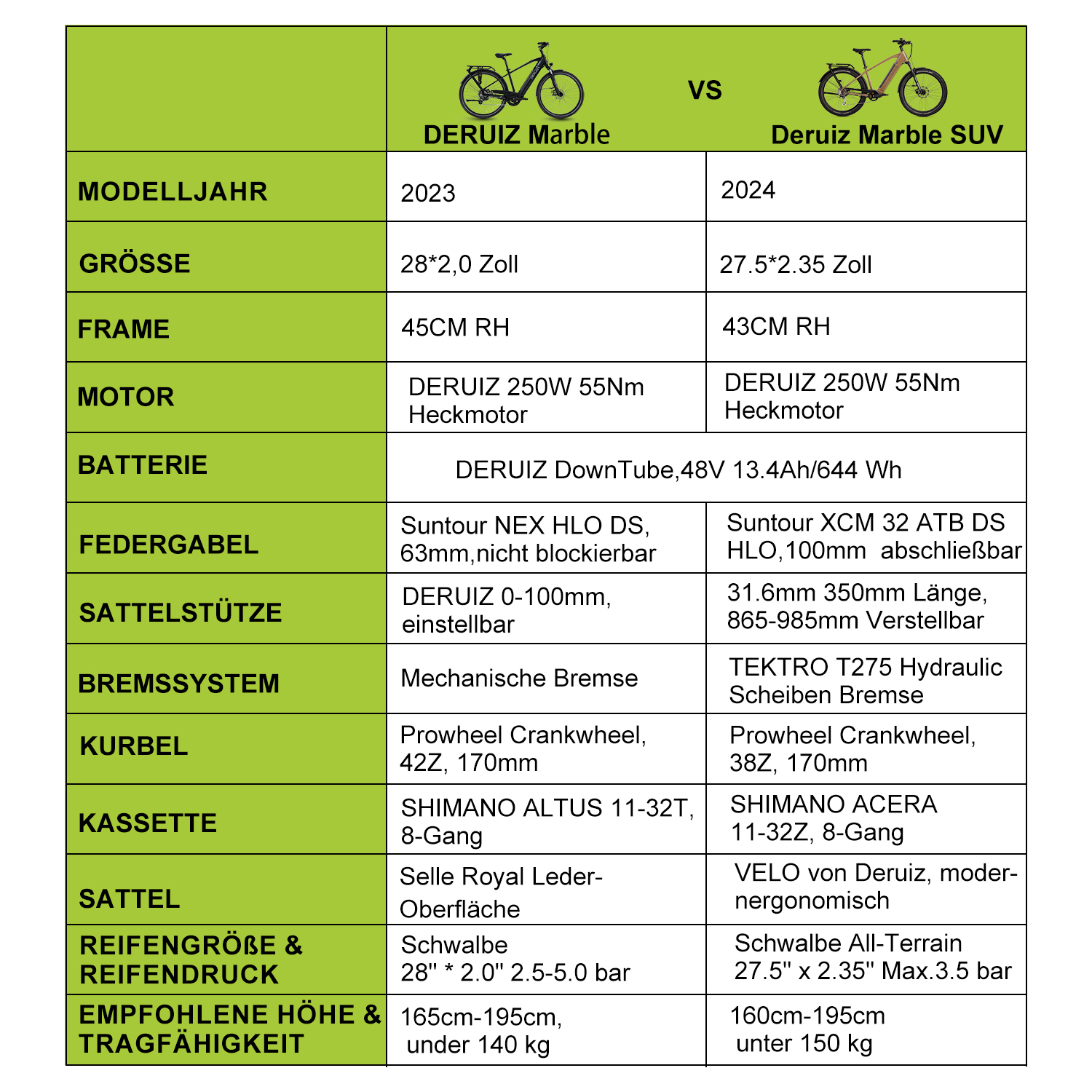 Vergleichstabelle zwischen zwei Fahrrädern. Zeigt Modell, Größe, Rahmen, Motor, Akku, Bremsen und andere Spezifikationen.