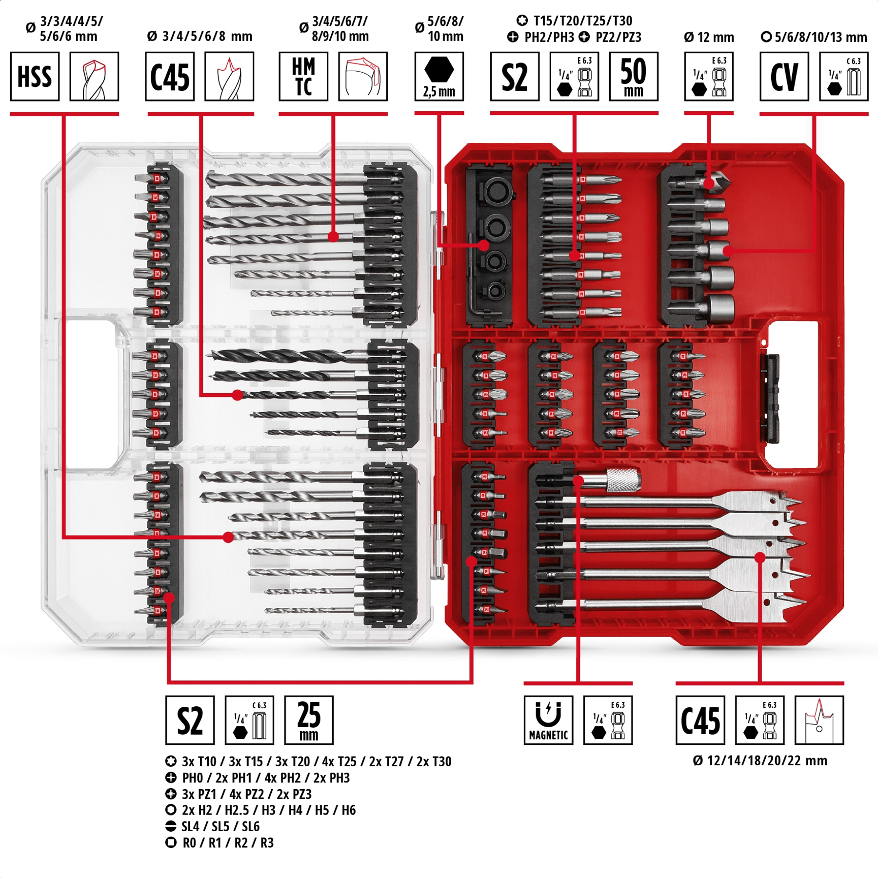 Une boîte à outils rouge ouverte, remplie de forets et d'embouts de vissage, avec indicateurs de taille et de type.