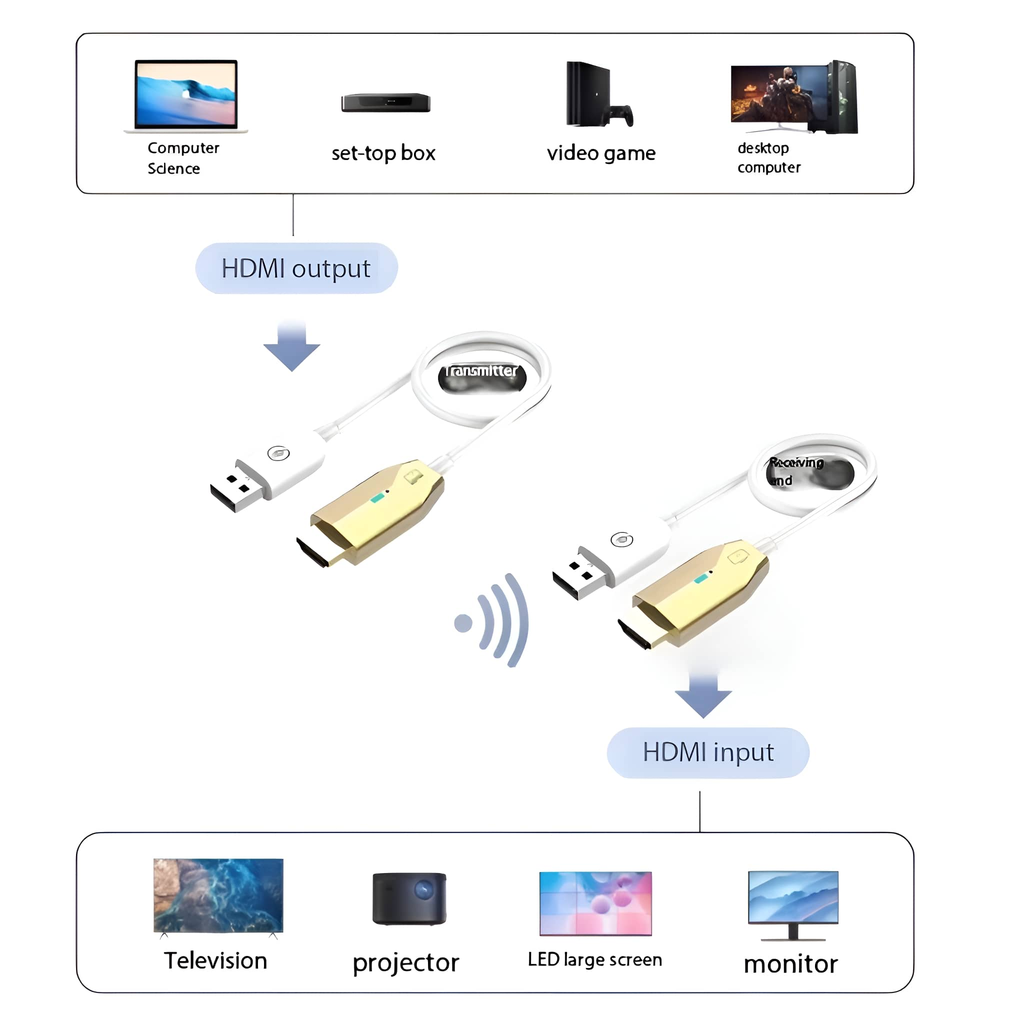 Diagramm von Geräten, die über HDMI verbunden sind. Enthält Computer, Projektor, Monitor usw.