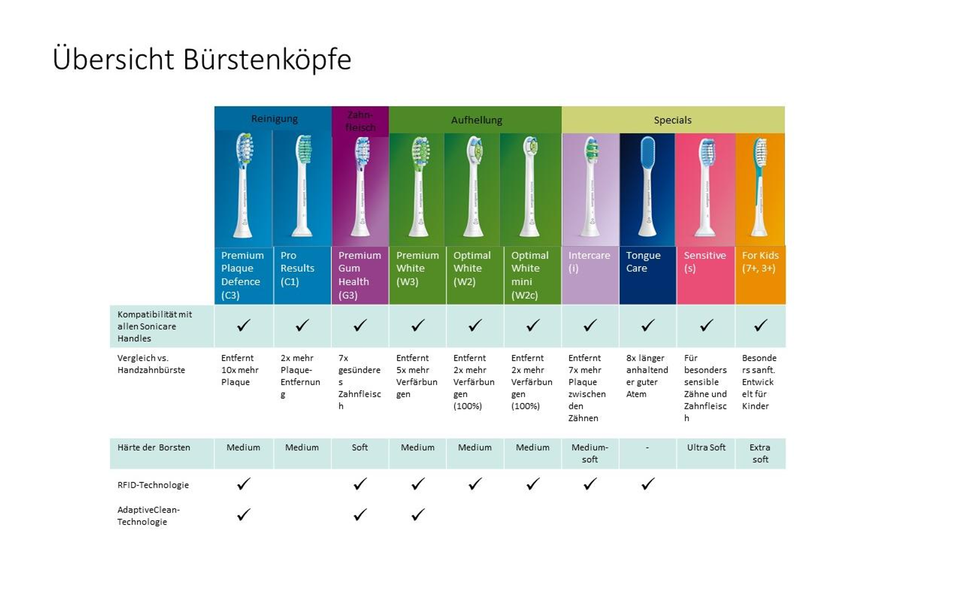 Tabela porównuje głowice szczoteczek do zębów z funkcjami i kompatybilnością.