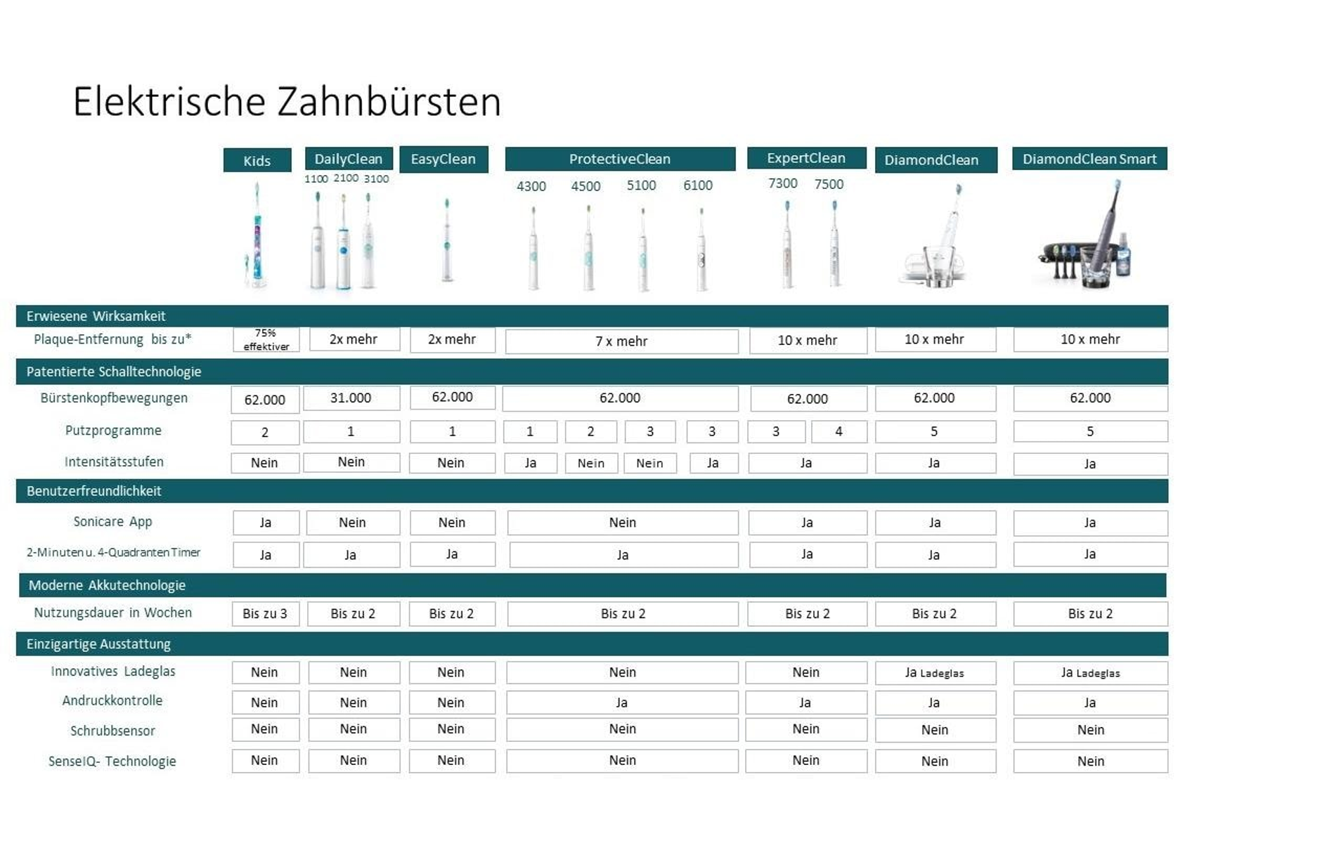 Tabela szczoteczek elektrycznych ze specyfikacjami: Kids, DailyClean, EasyClean itp.