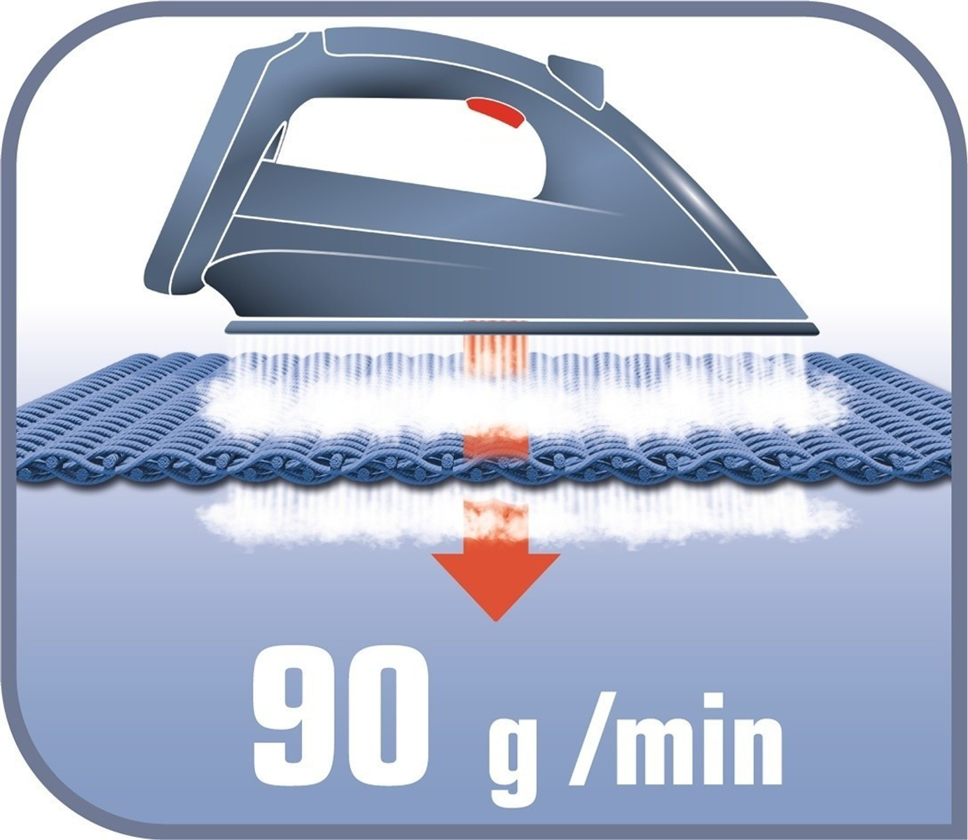 Ilustracja żelazka parującego tkaninę, z etykietą wyjściową 90g/min.