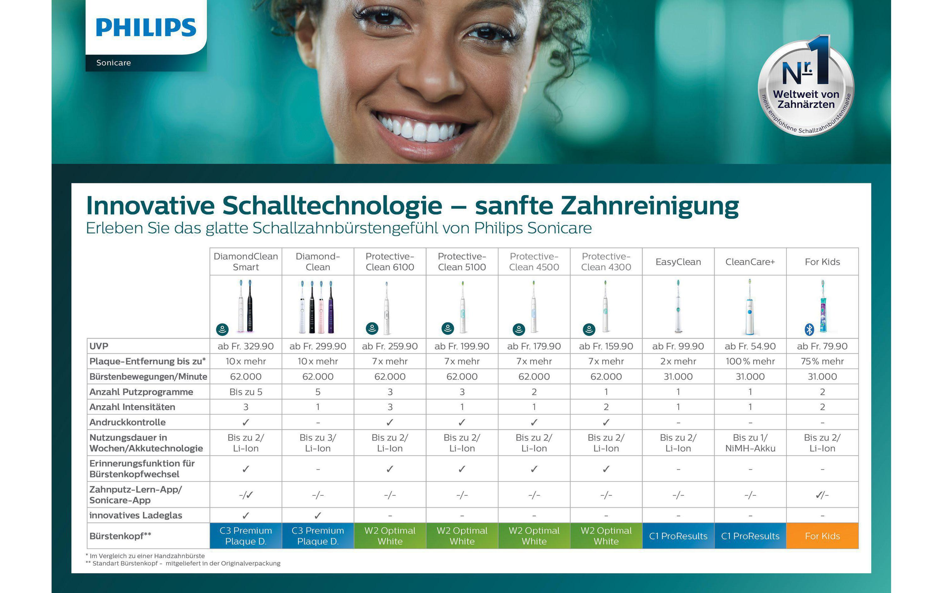 Pubblicità dello spazzolino Philips Sonicare con una donna e le caratteristiche del prodotto.