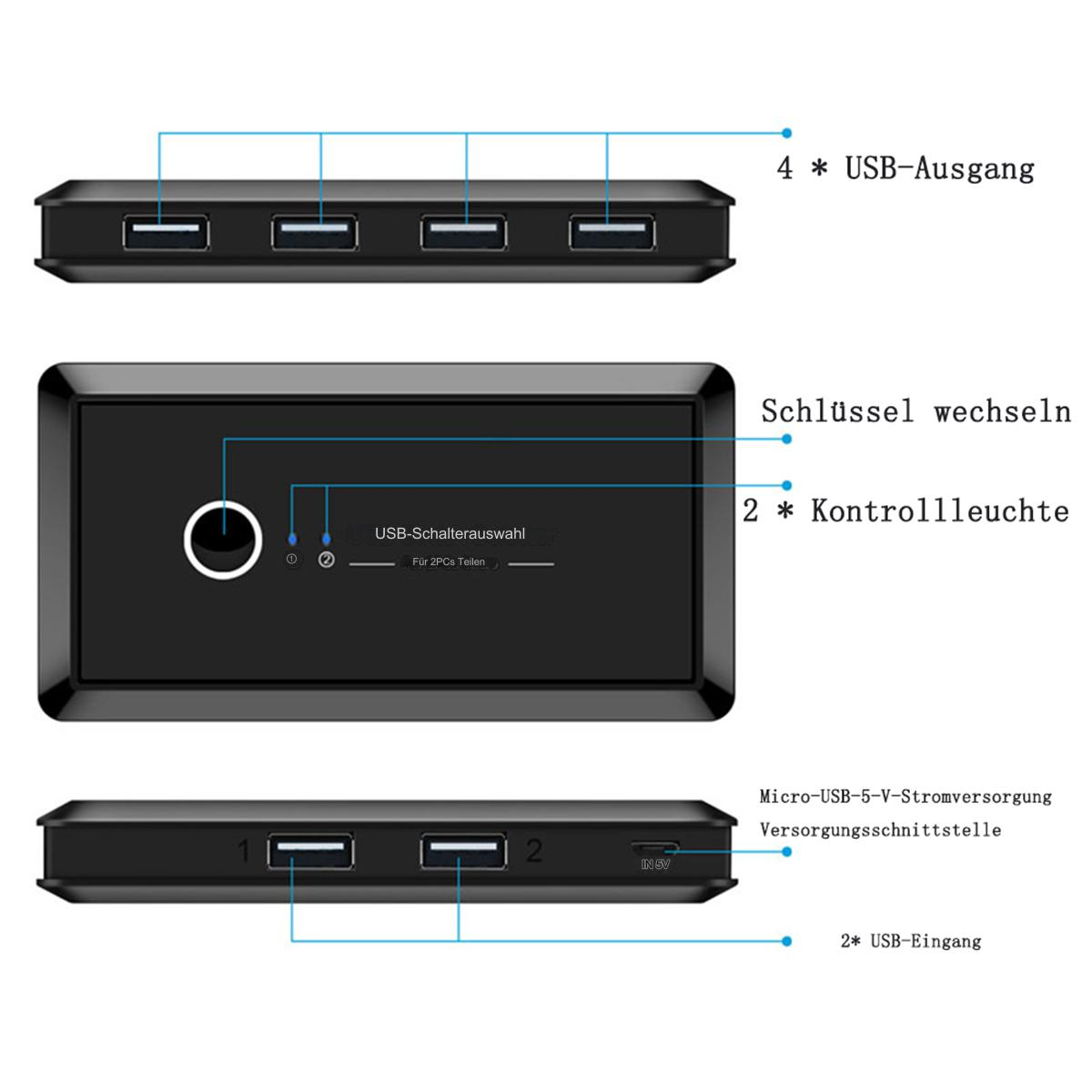 Ein schwarzer USB-Hub mit vier USB-Ausgängen und zwei USB-Eingängen, mit Beschriftungen. Ein Netzschalter ist in der Mitte.