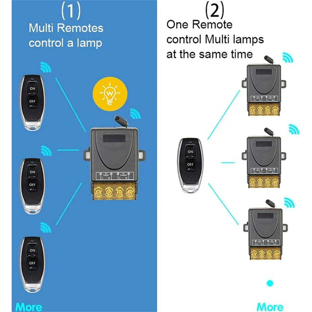 Diagramm, das Fernbedienungen und Empfänger zeigt. Eine Fernbedienung steuert eine Lampe, eine mehrere.