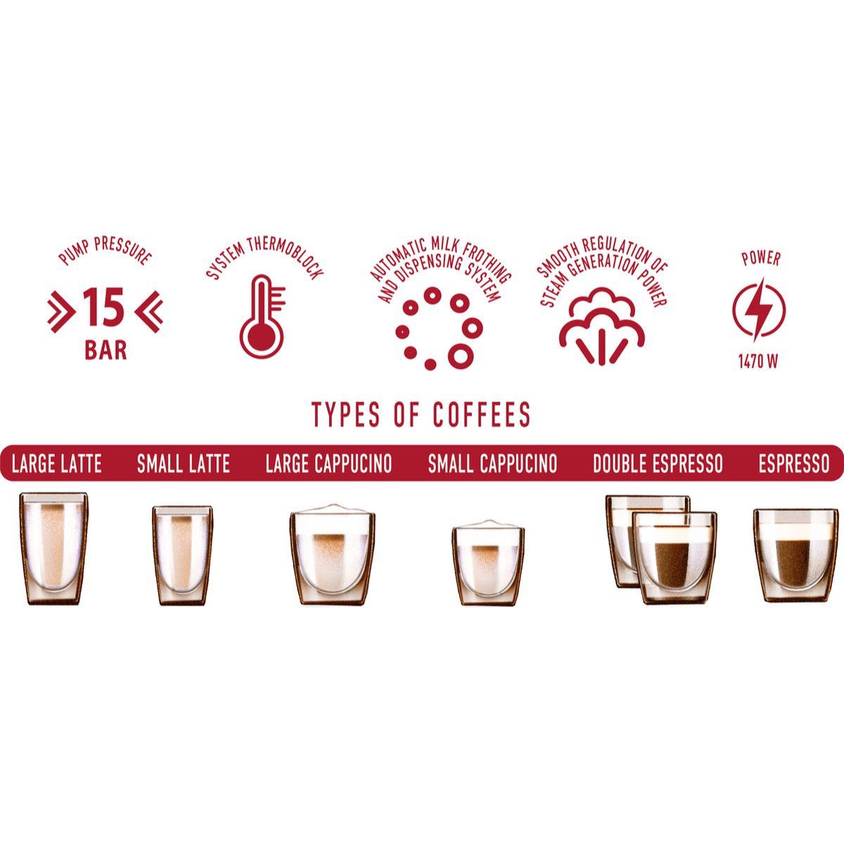 Kaffeemaschinenmerkmale und Kaffeearten-Illustrationen, die den Bardruck und Kaffeesorten zeigen.