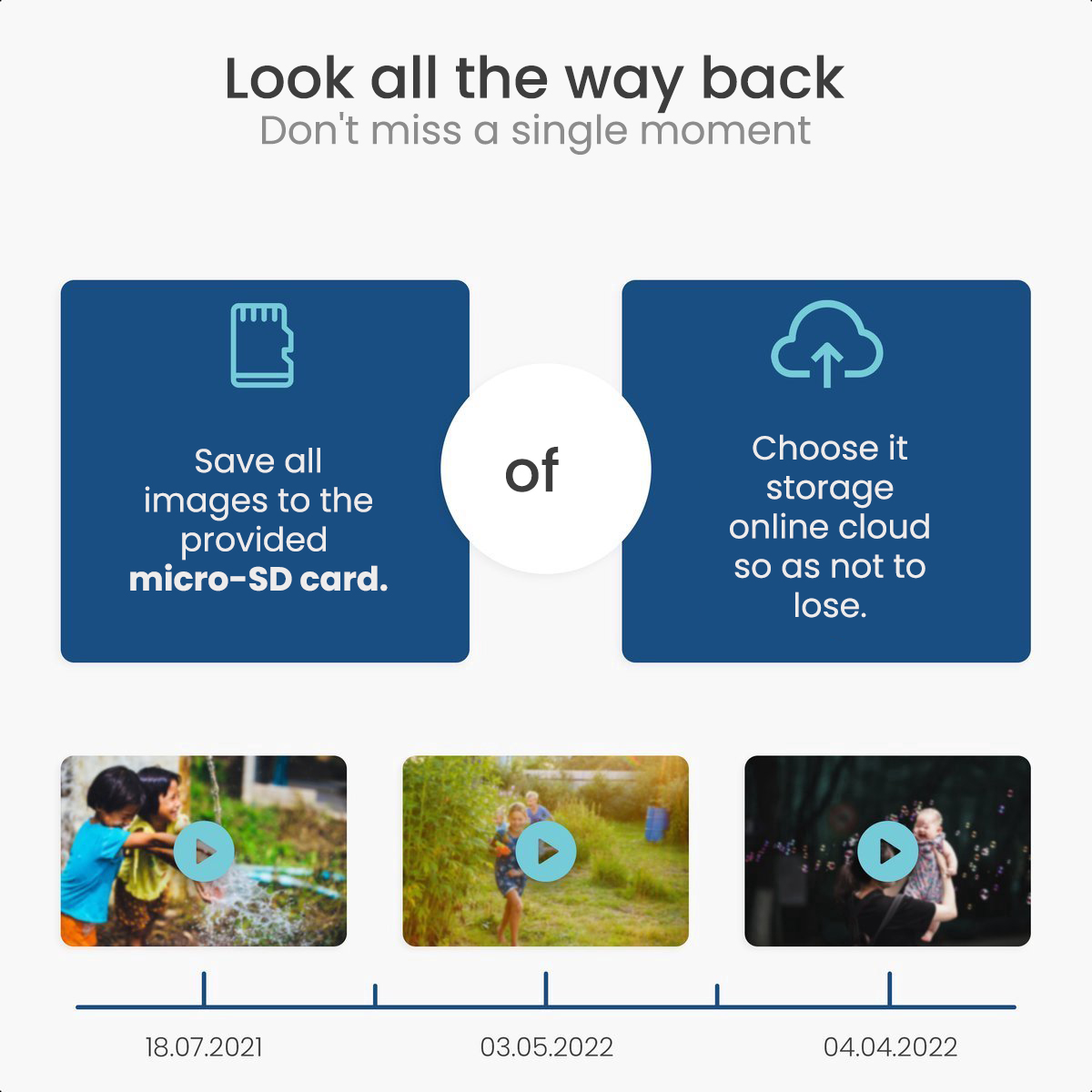 Ein Diagramm, das das Speichern von Bildern auf einer Micro-SD-Karte und die Auswahl von Cloud-Speicher zeigt, mit Video-Miniaturansichten.