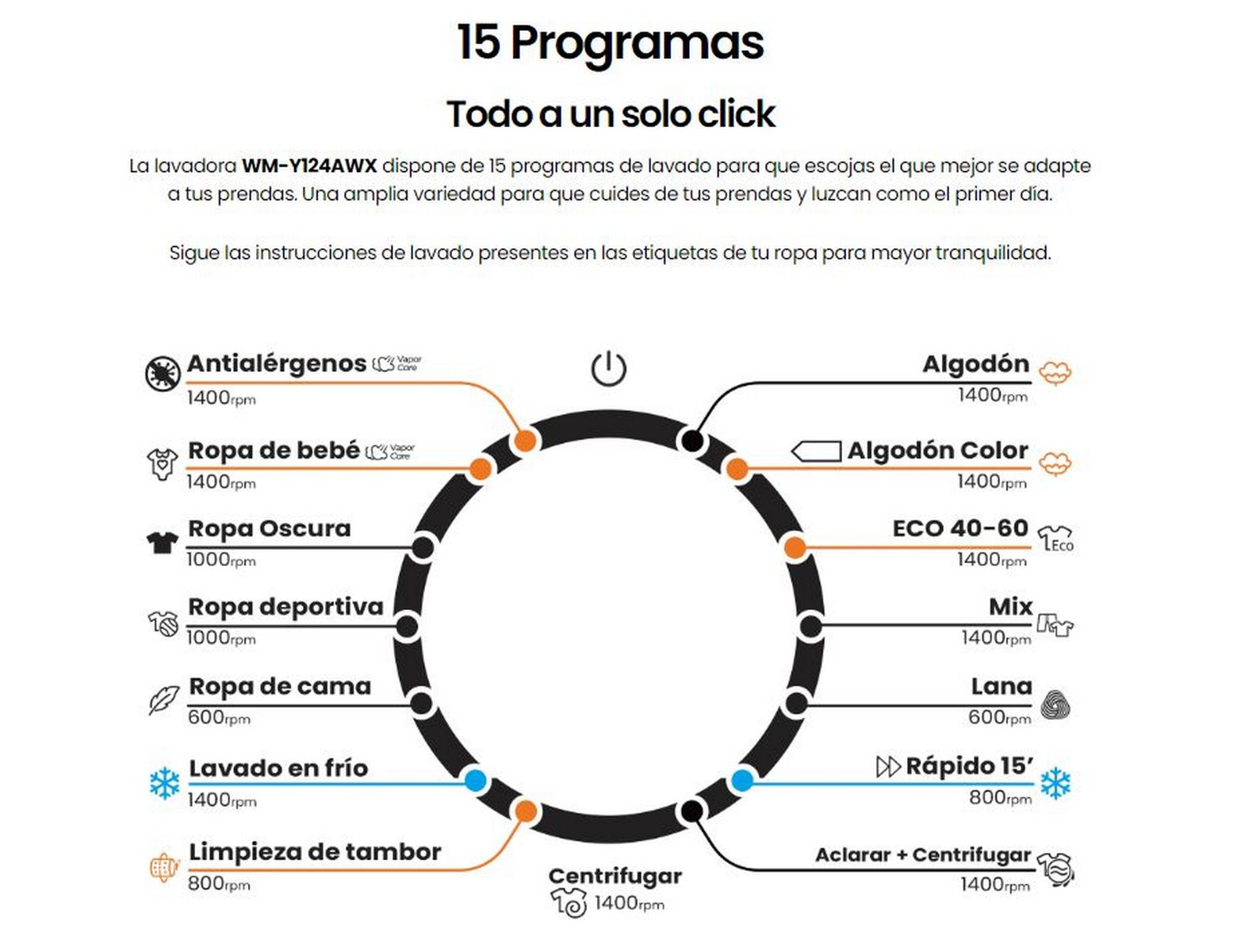 Un gráfico que ilustra 15 programas de lavadora en un diagrama circular.