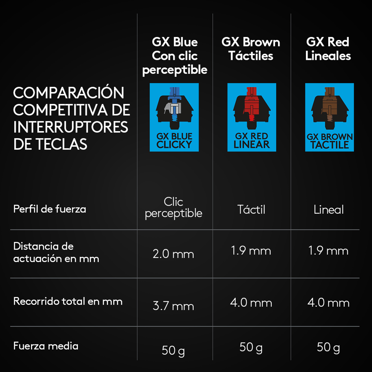 Tabela porównawcza przełączników klawiatur mechanicznych, pokazująca profile sił i odległości aktywacji.
