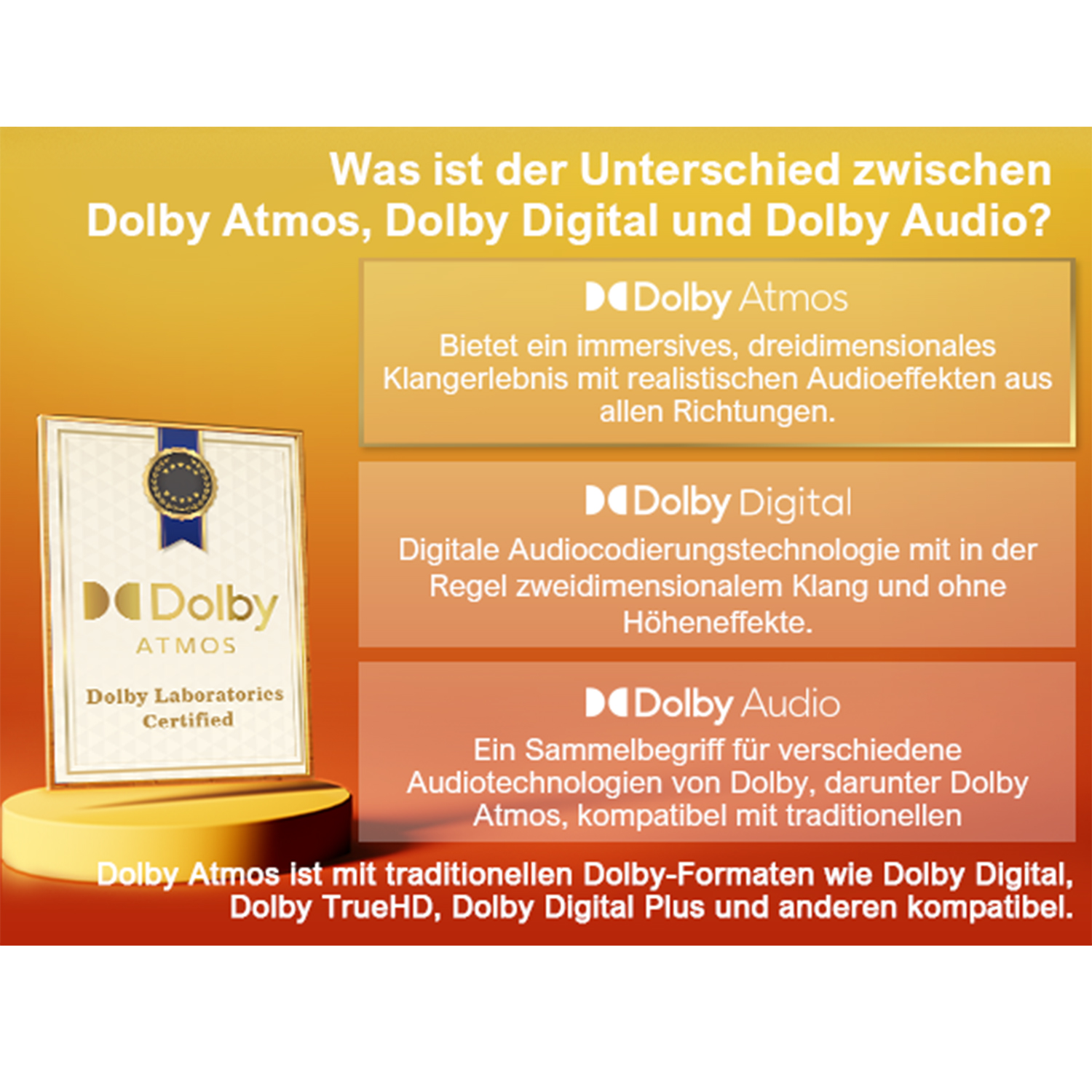 Diagramm, das die Unterschiede zwischen Dolby Atmos, Dolby Digital und Dolby Audio erklärt.