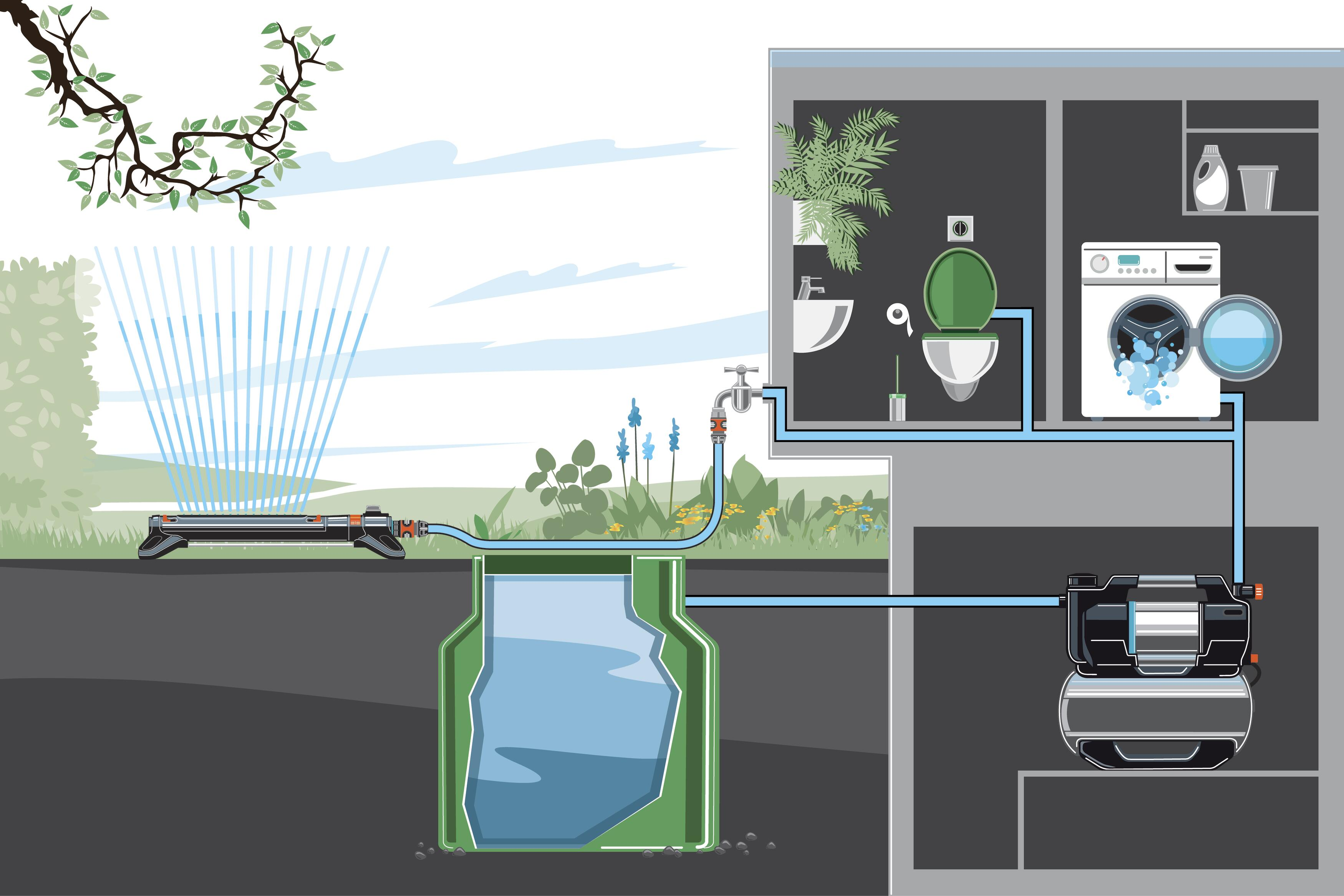 Diagramm eines Sprinklersystems. Wasser fließt von einem Brunnen zum Haus. Grün und blau.