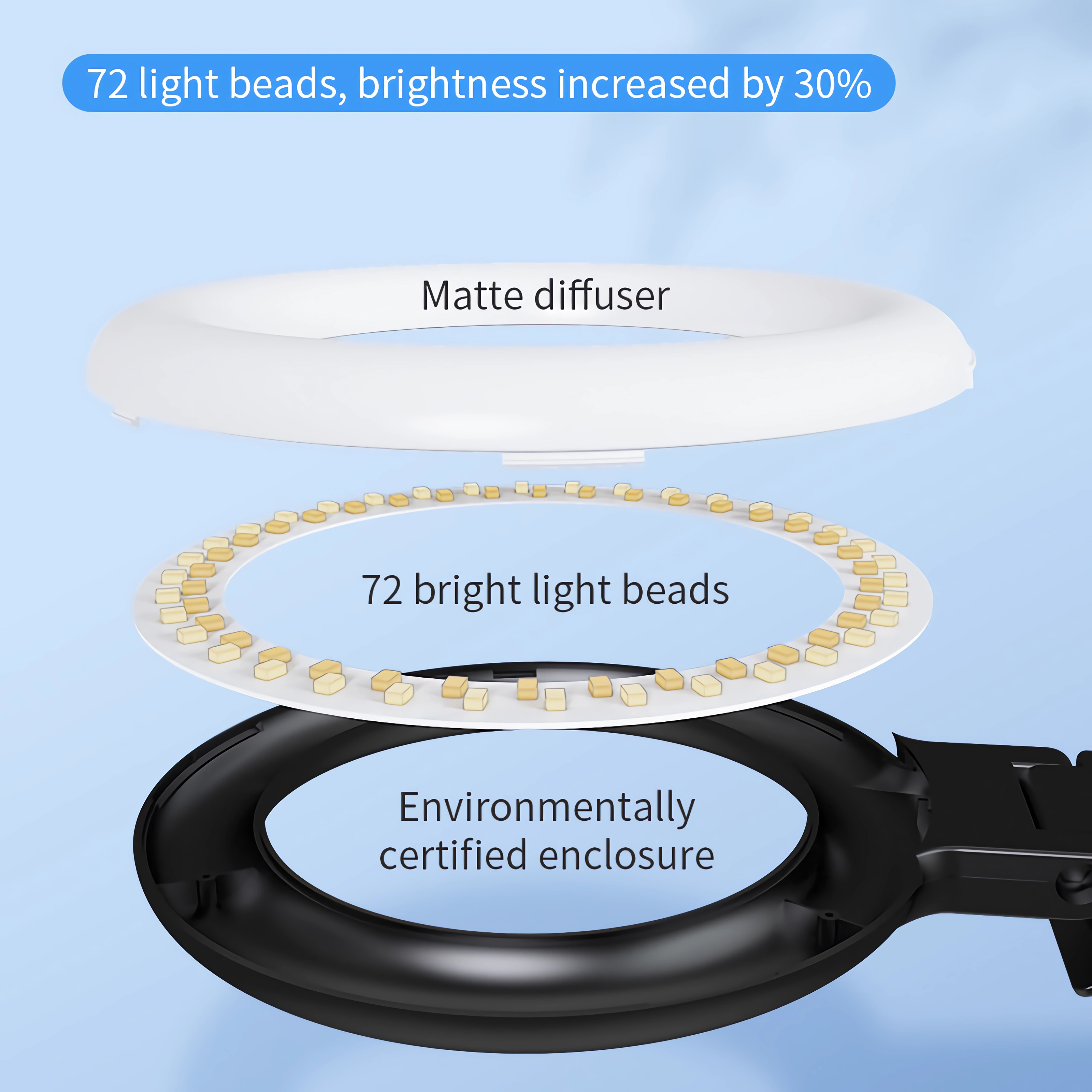Ein Diagramm, das die Komponenten eines Ringlichts zeigt. Es hat 72 helle Perlen und einen matten Diffusor.