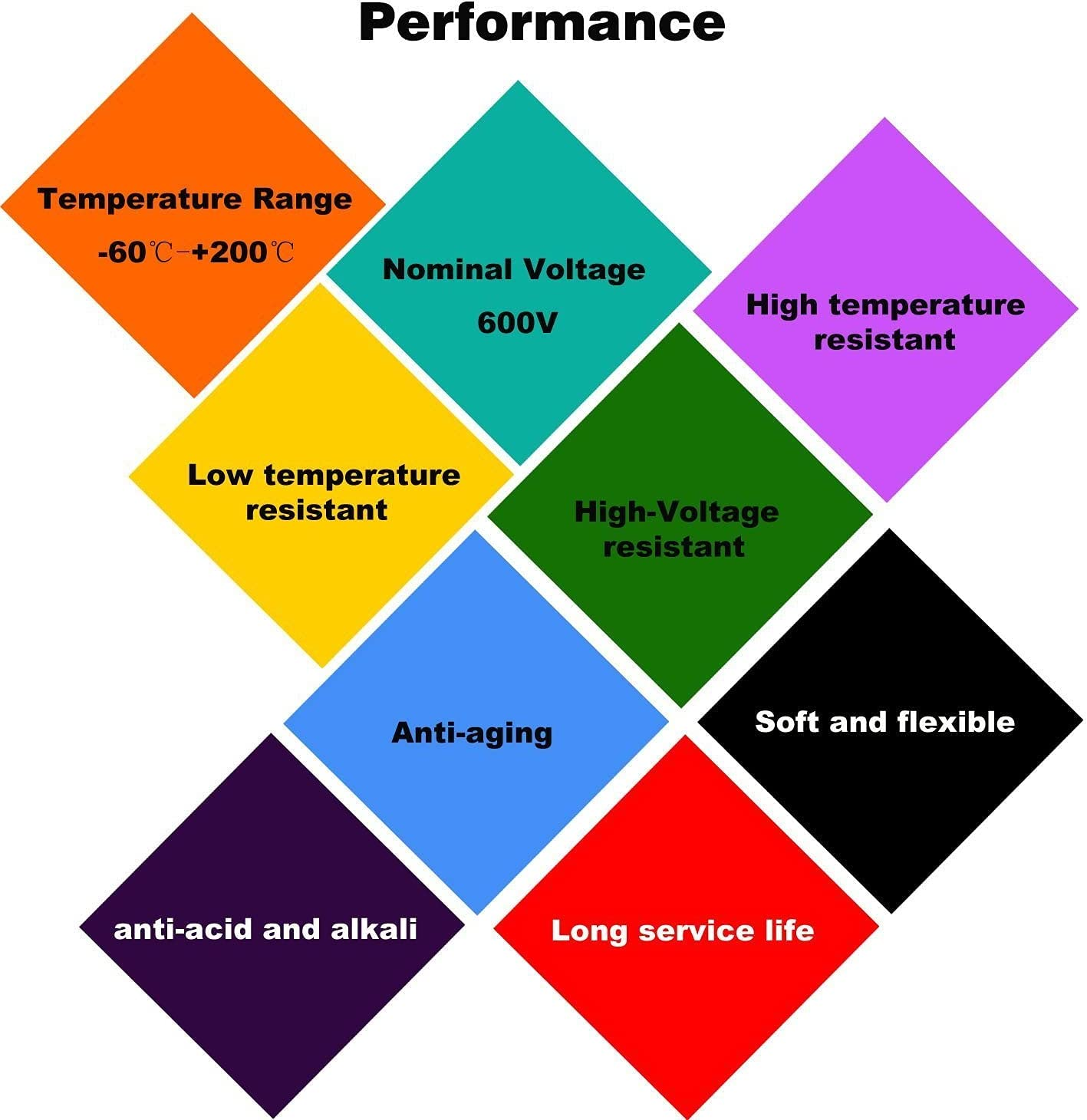 Ein Diagramm mit farbigen Diamanten, die Leistungseigenschaften, einschließlich Temperatur und Spannung, veranschaulichen.