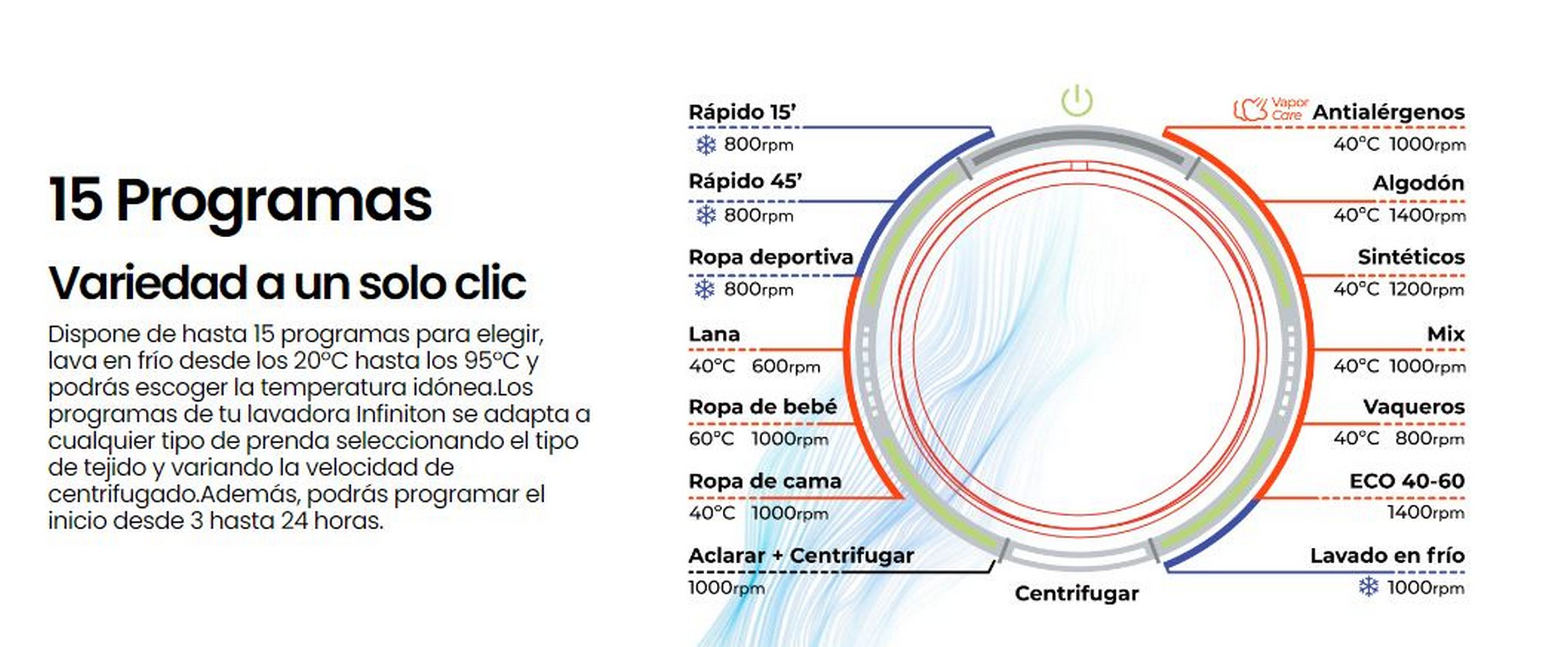 Un diagrama que muestra 15 programas de lavadora, con texto en español. Los anillos de colores indican programas.
