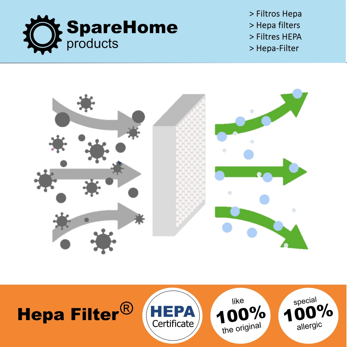 Diagrama que muestra el flujo de aire a través de un filtro HEPA. Flechas indican la filtración de partículas y alérgenos.