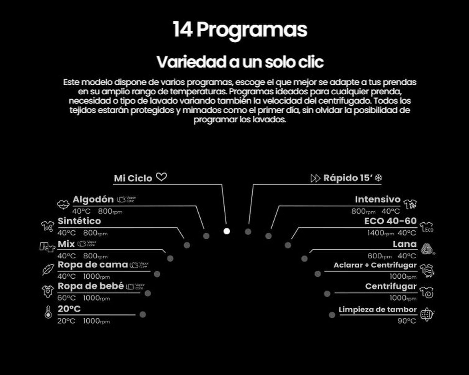 Tabla de programas de lavadora. Incluye Algodón, Sintético, Mezcla, Ropa de cama, Ropa de bebé y más.