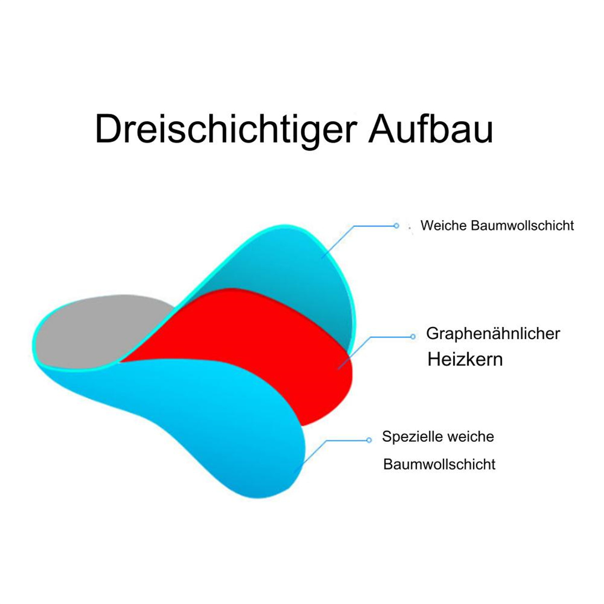 Ein geschichtetes Diagramm mit blauen, roten und grauen Formen, beschriftet auf Deutsch. Es zeigt die Produktstruktur.