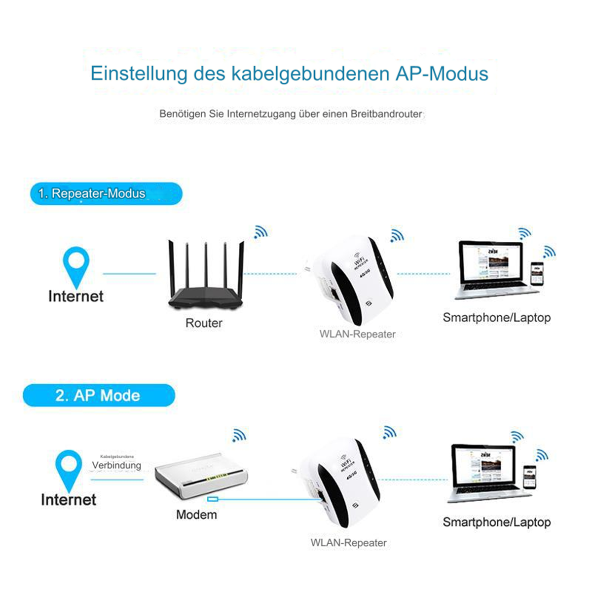 Diagramm, das Internet, Router und Repeater-Einrichtung zeigt.