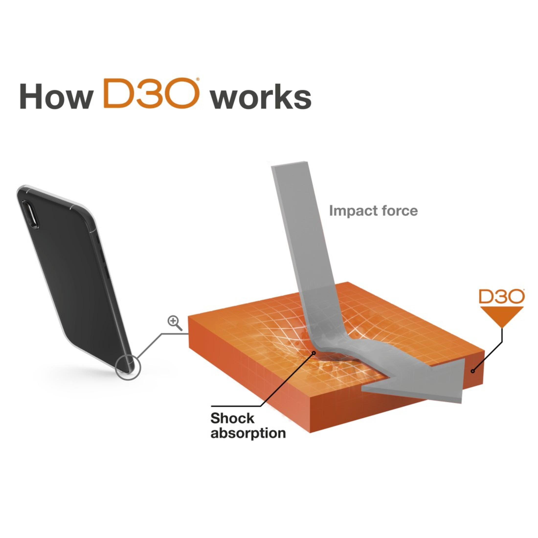 Schemat pokazujący, jak działa D3O. Siła uderzenia uderza w pomarańczową powierzchnię, pochłaniając wstrząsy.