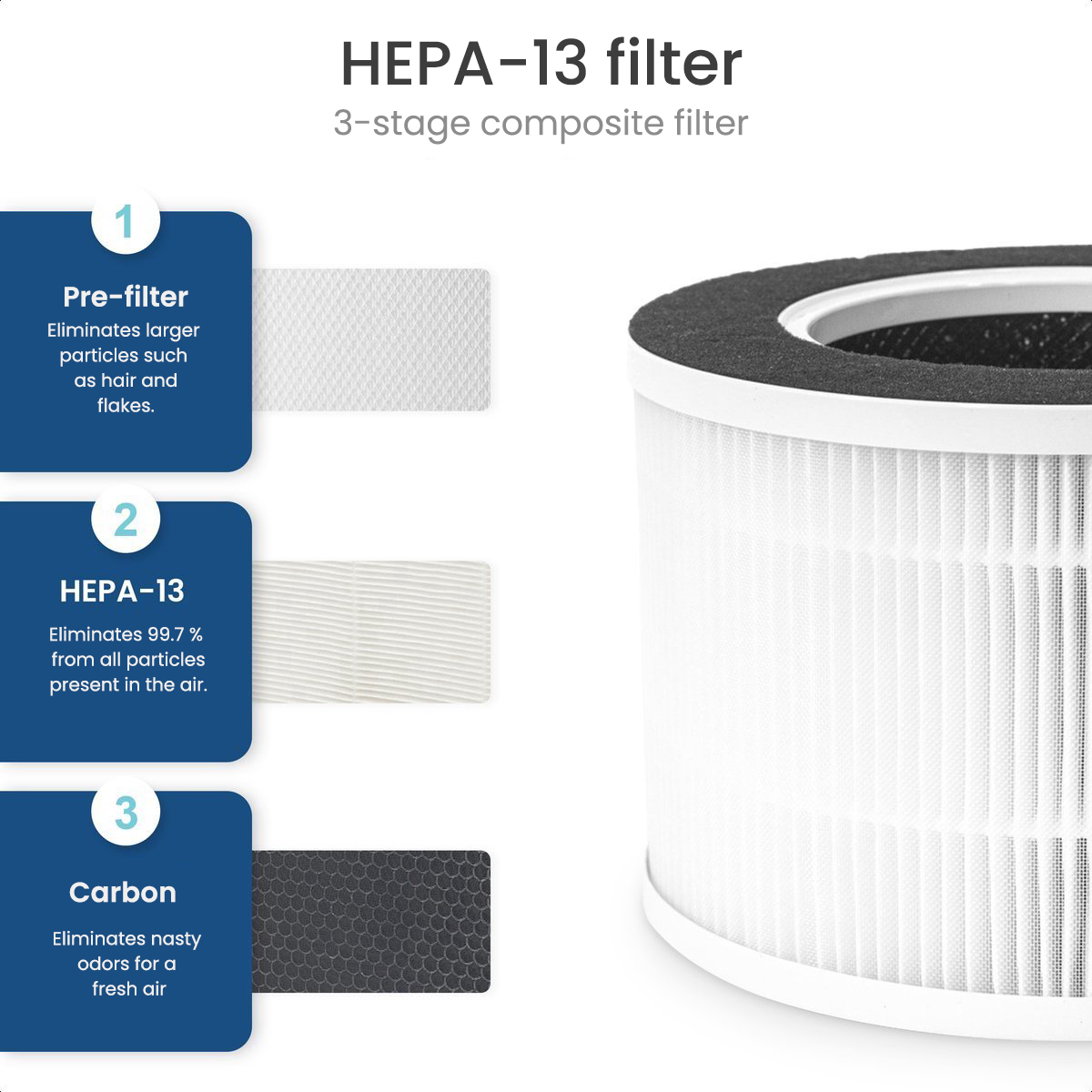 HEPA-13 filter, with diagrams showing its 3-stage process, including a pre-filter and carbon.