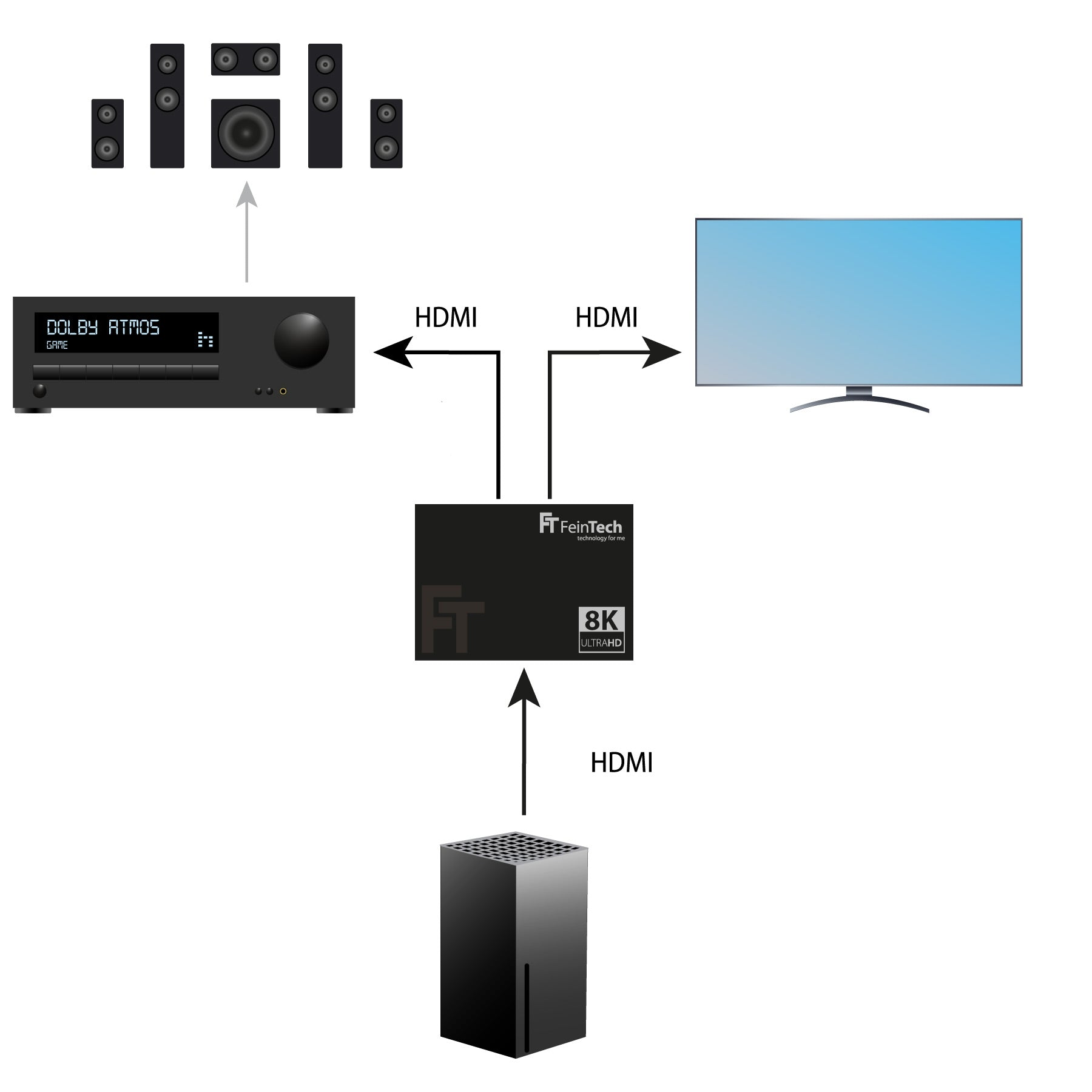 Diagramm: Audio-Receiver über HDMI mit Fernseher und Media-Player verbunden. Lautsprecher sind ebenfalls angeschlossen.