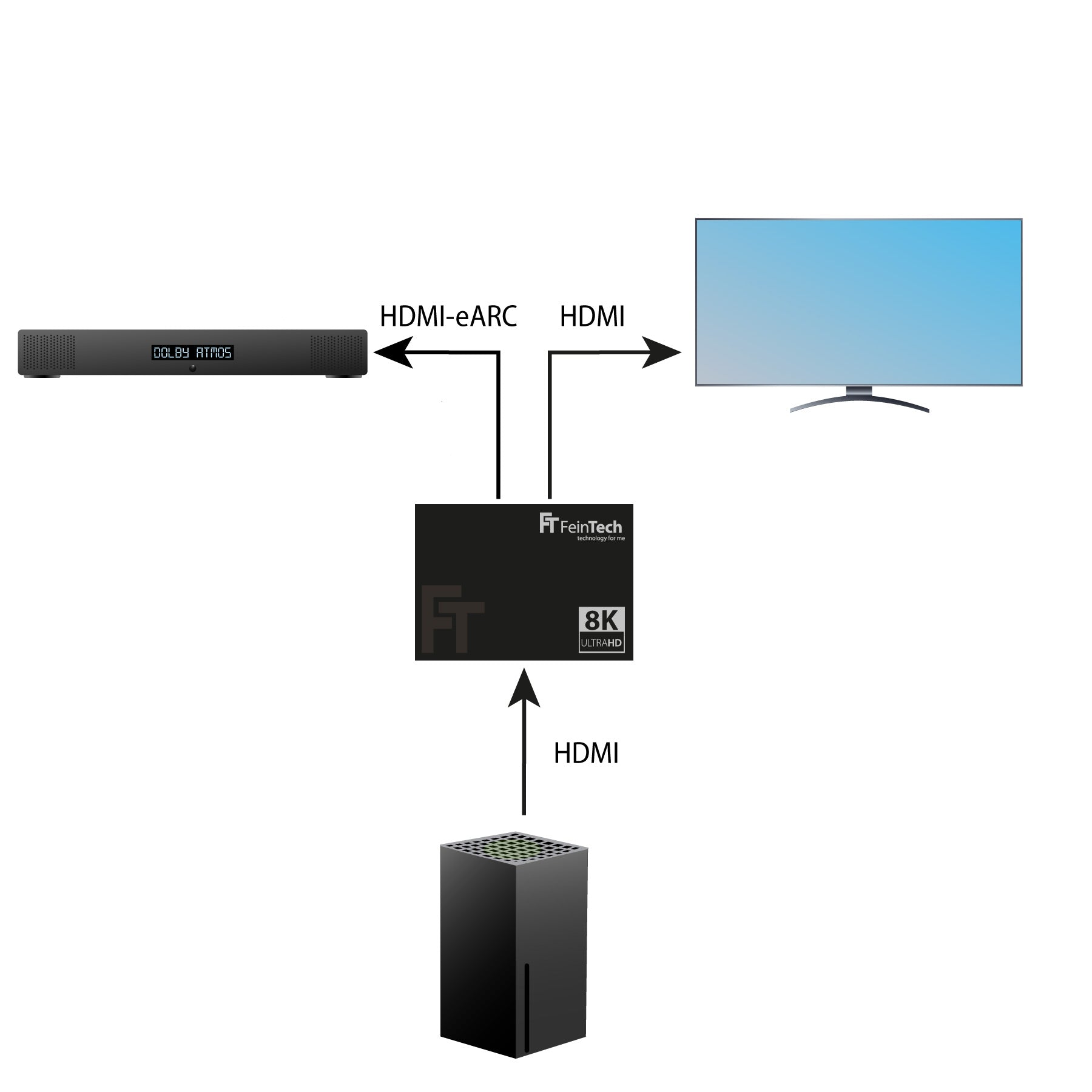 Diagramm, das Verbindungen zwischen Geräten zeigt: Soundbar, HDMI, TV, Receiver. Weißer Hintergrund.