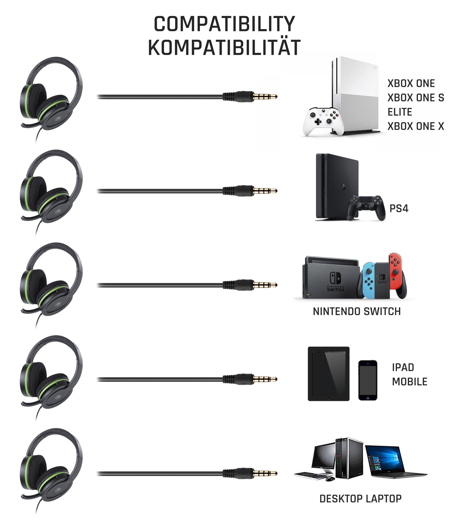 Diagramme montrant la compatibilité des casques avec diverses consoles et appareils mobiles.
