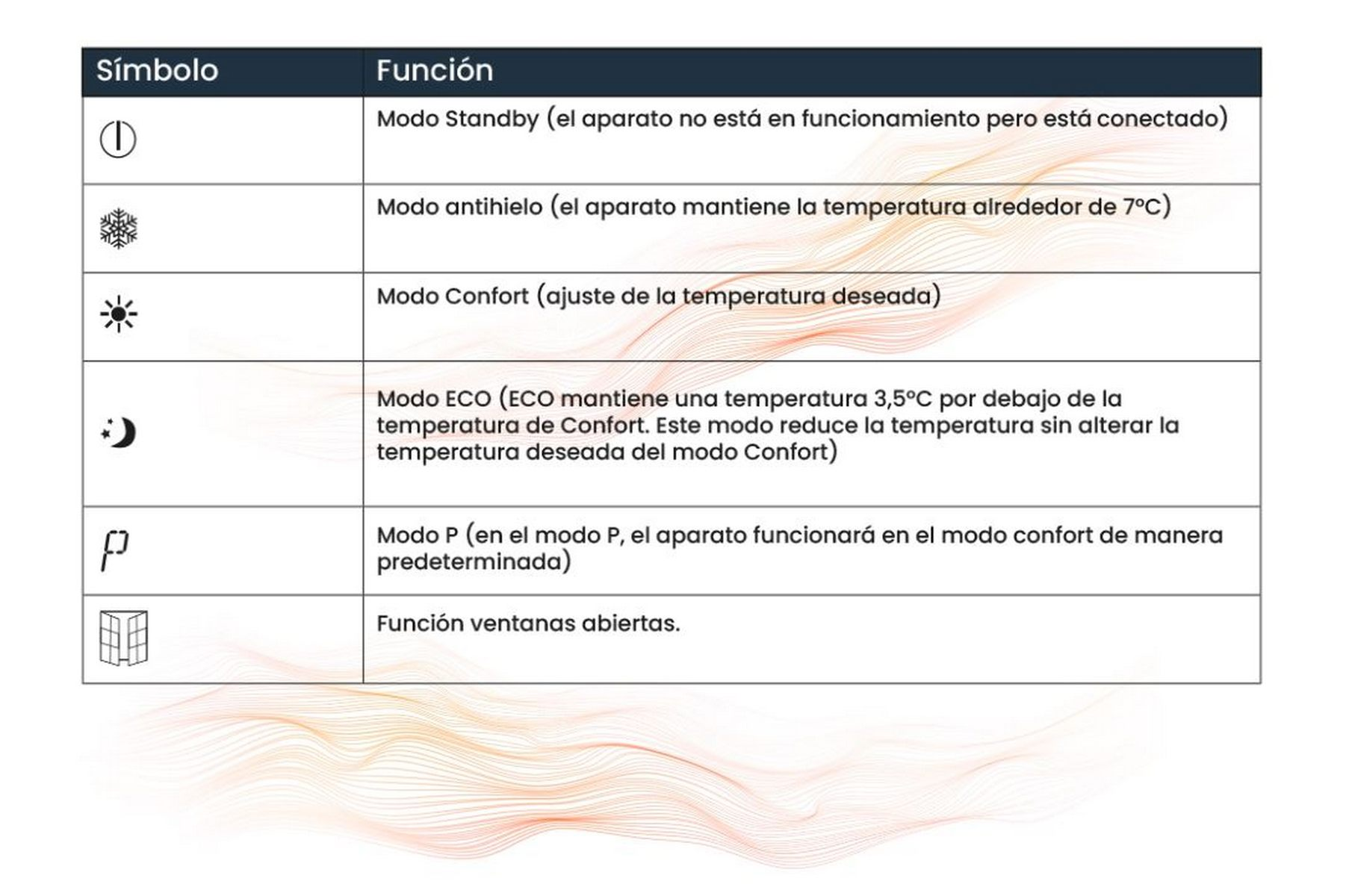Tabla que muestra símbolos y funciones. Incluye espera, anticongelante, confort, eco y ventana abierta.