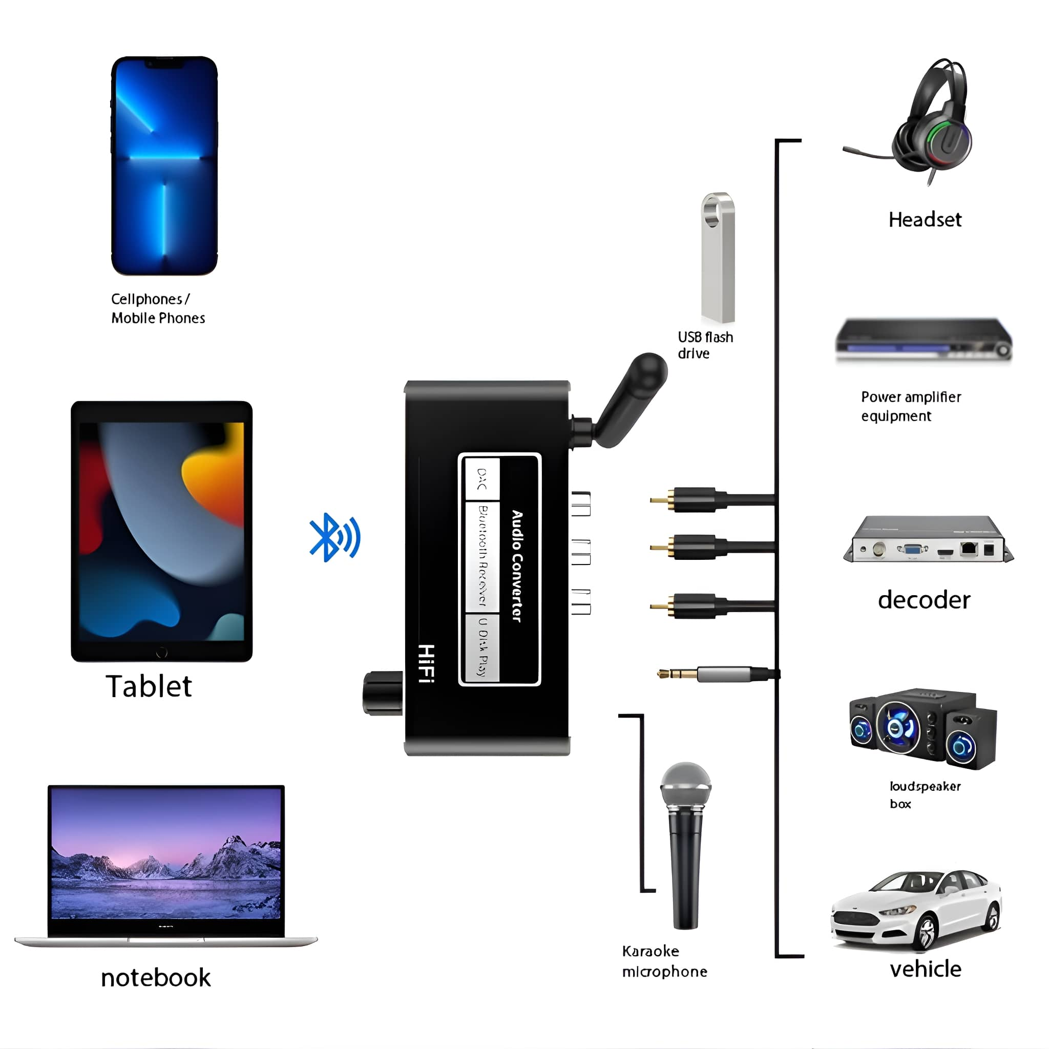 Diagramm mit verschiedenen elektronischen Geräten: Tablet, Kopfhörer, Mikrofon und mehr.