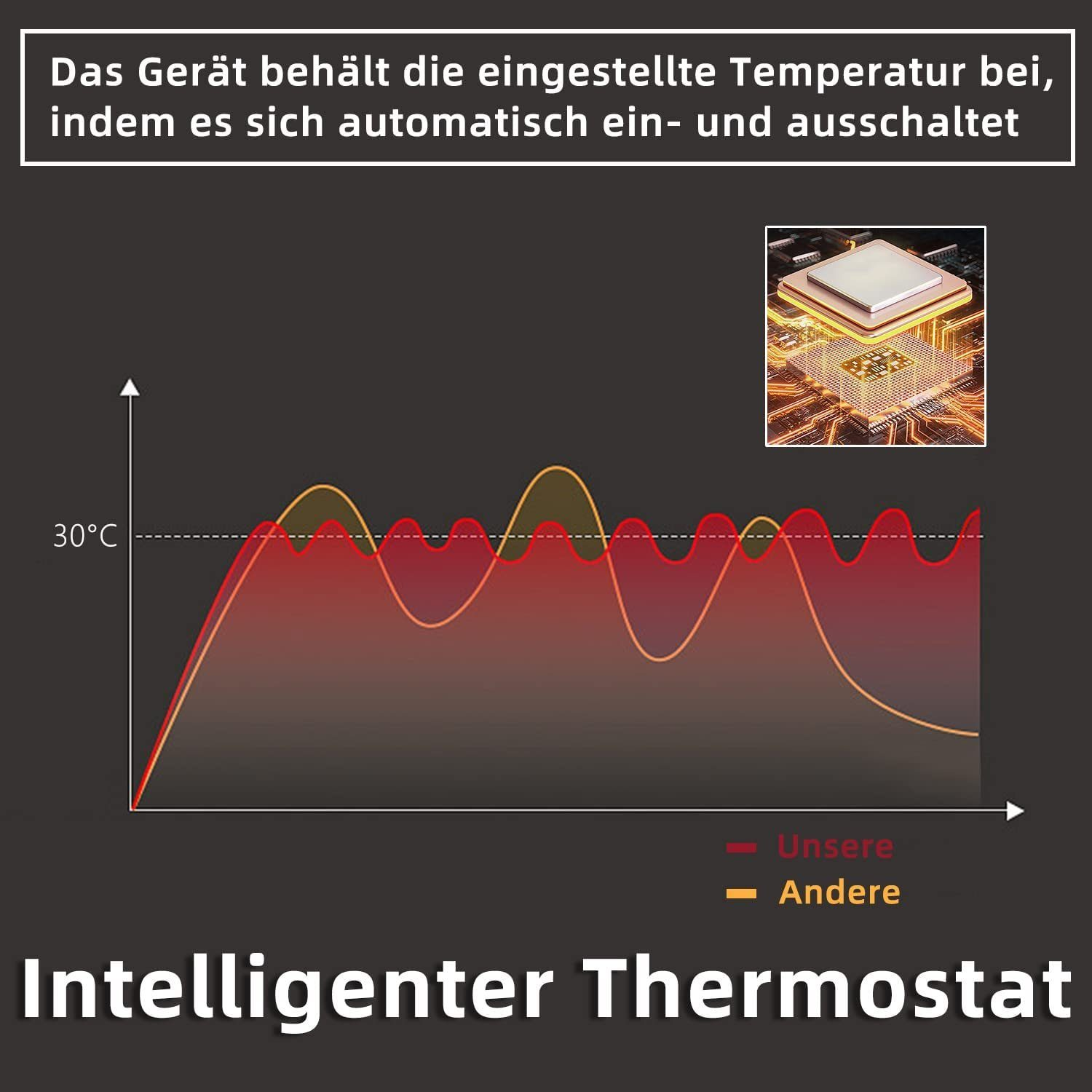 Diagramm zur Temperaturregelung durch einen intelligenten Thermostat, mit Text und Diagramm.