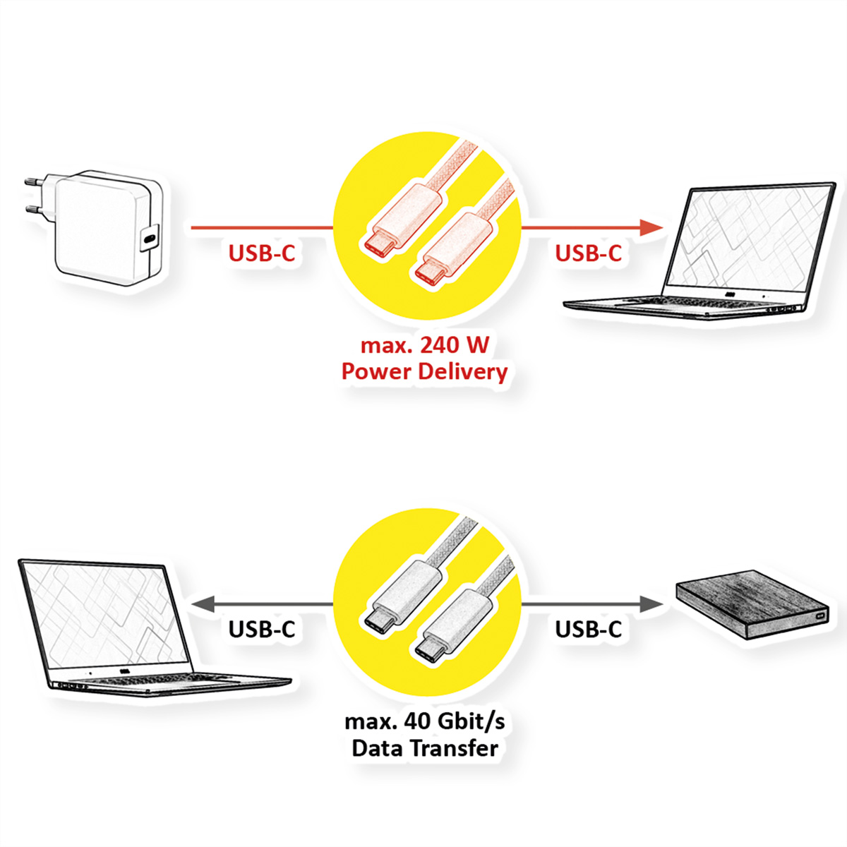 Diagram met USB-C stroomvoorziening en gegevensoverdracht tussen apparaten, witte achtergrond.