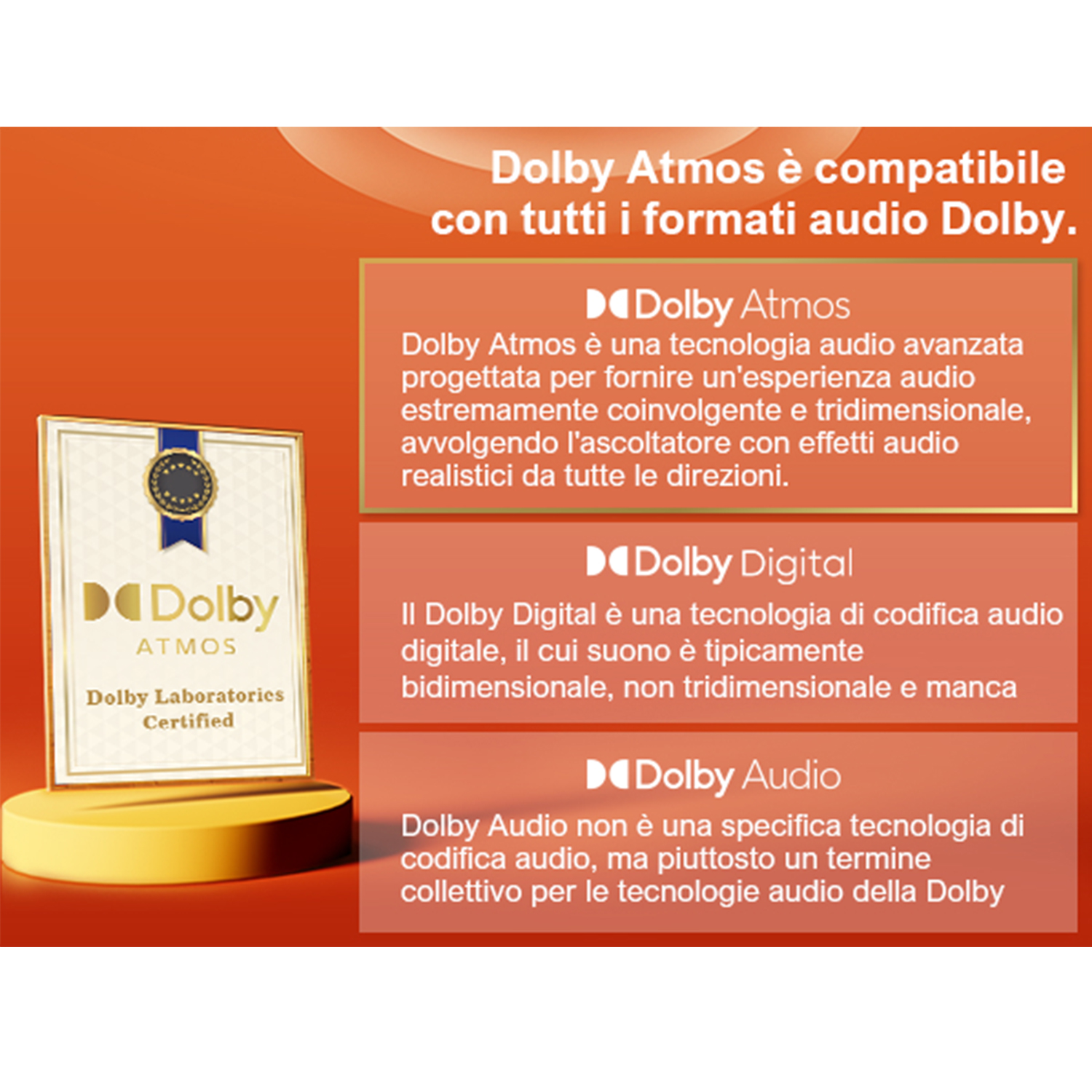 Grafico con informazioni Dolby Atmos e certificazione a sinistra. Il testo spiega Dolby Atmos e Dolby Digital.