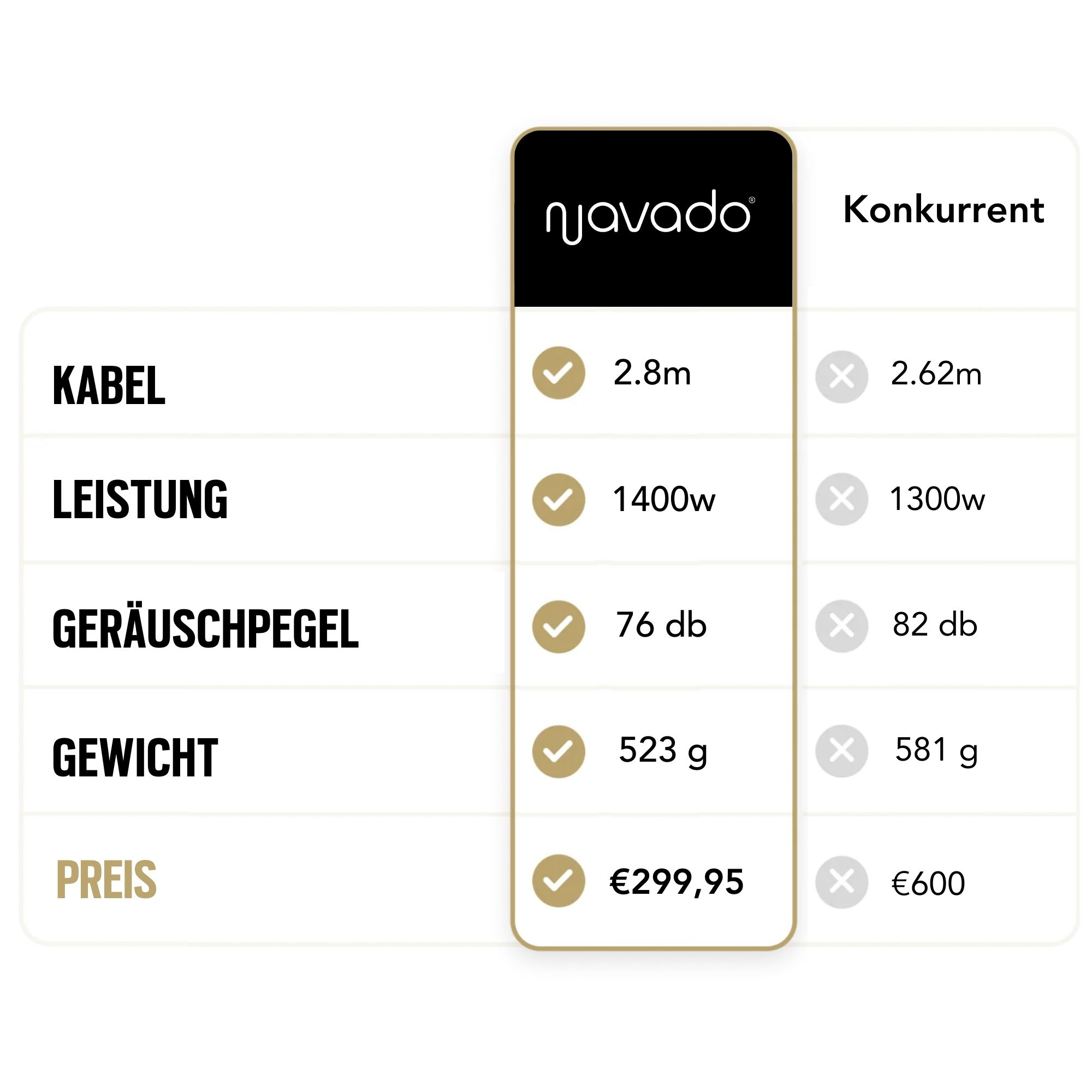 Eine Vergleichstabelle, die Kabellänge, Leistung, Geräuschpegel, Gewicht und Preis eines Produkts zeigt.