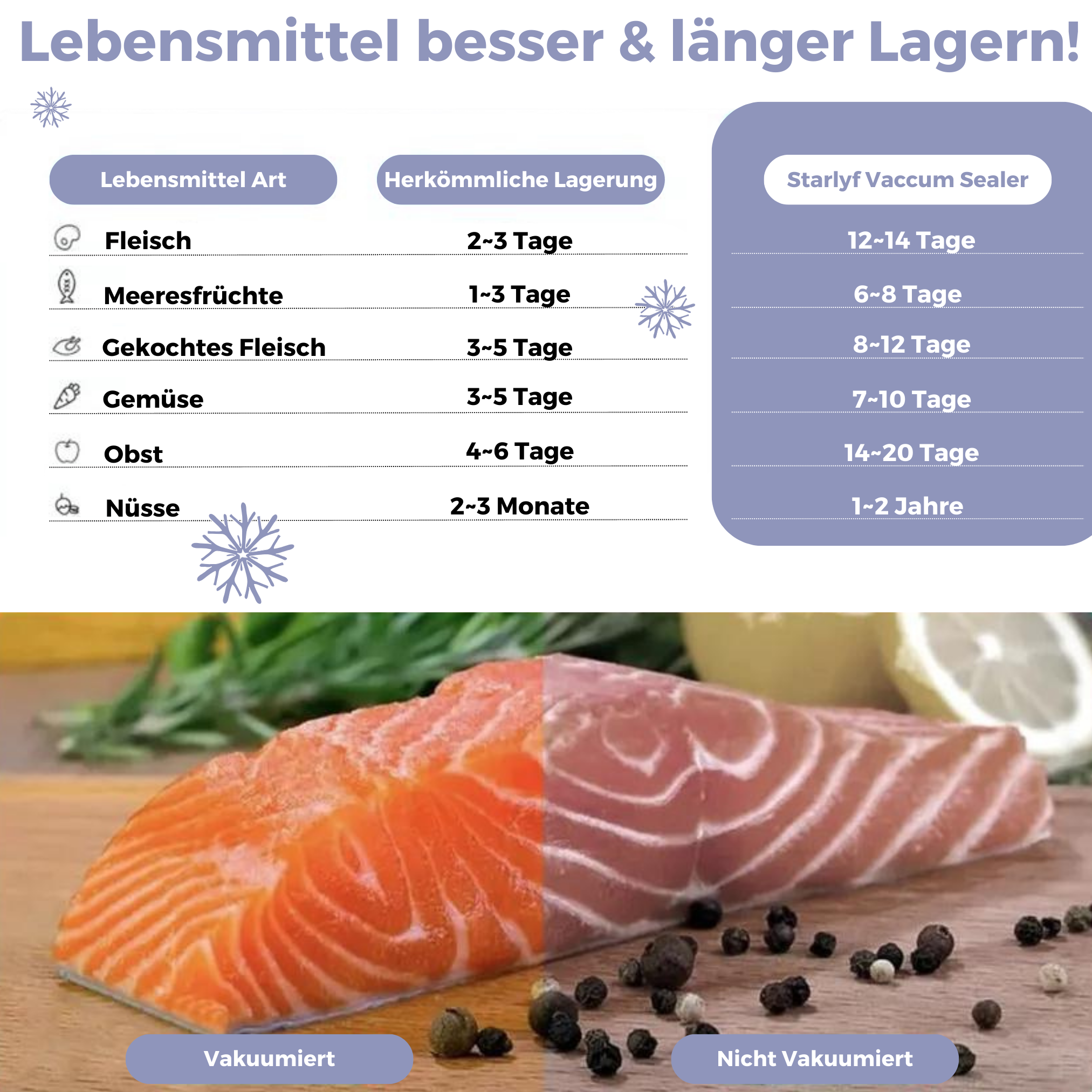 Ein Vergleich der Lebensmittellagerung mit und ohne Vakuumversiegelung, mit einem Lachsfilet.