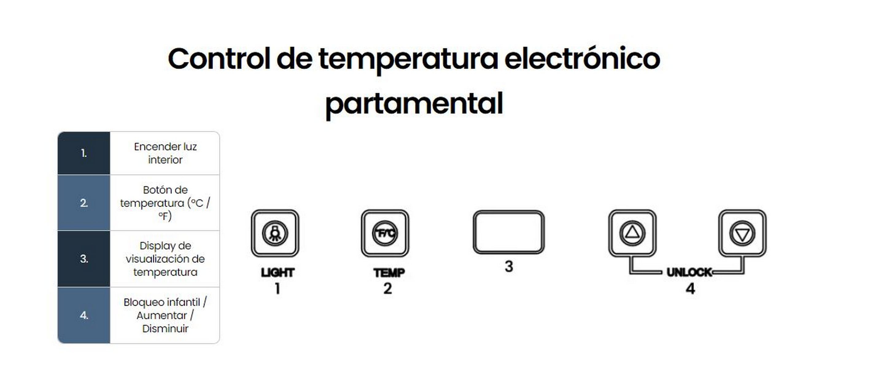 Diagrama de un panel de control de nevera. Texto en español. Muestra iconos de luz, temp y bloqueo.