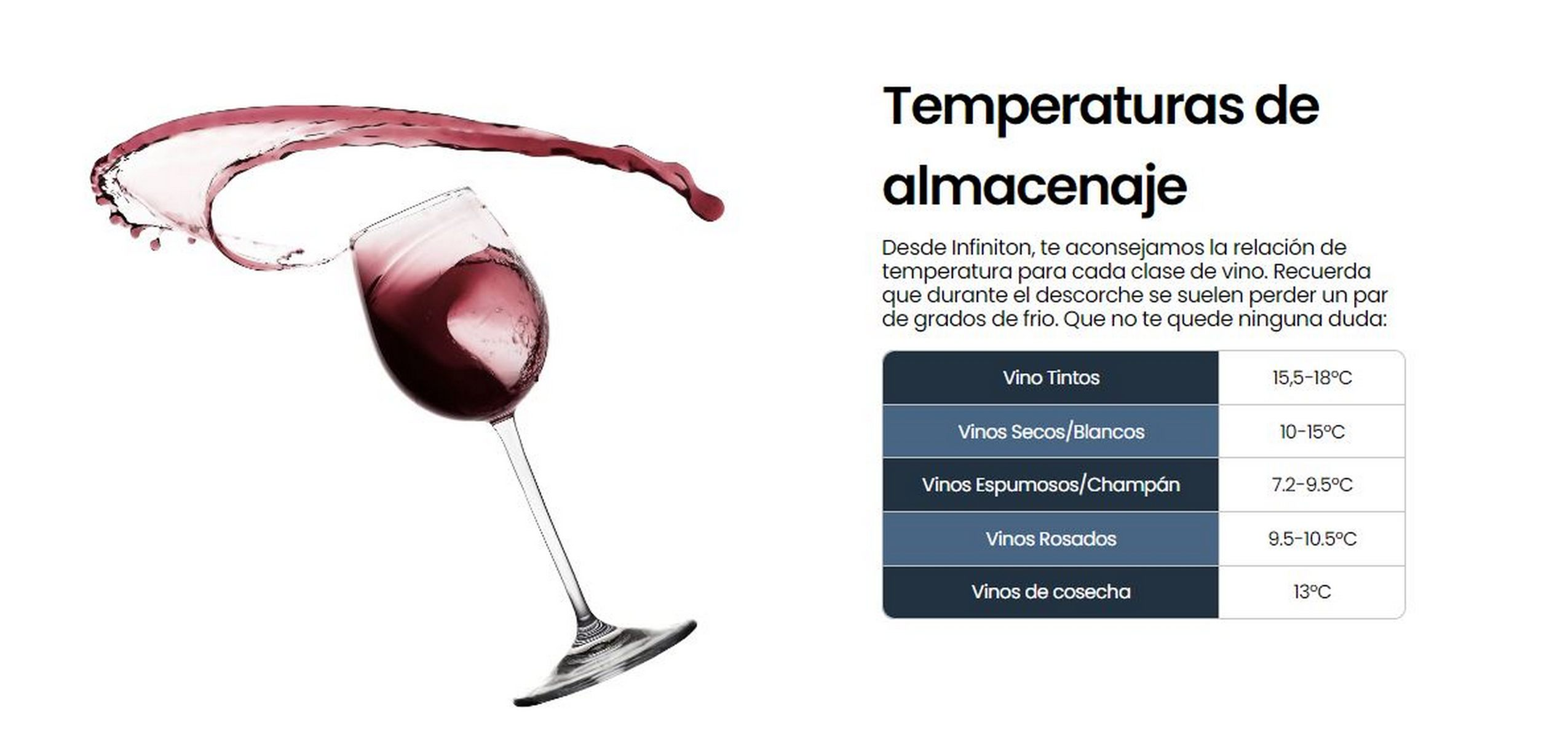 Una copa de vino con vino tinto salpica. Texto a la derecha lista temperaturas de almacenamiento del vino.