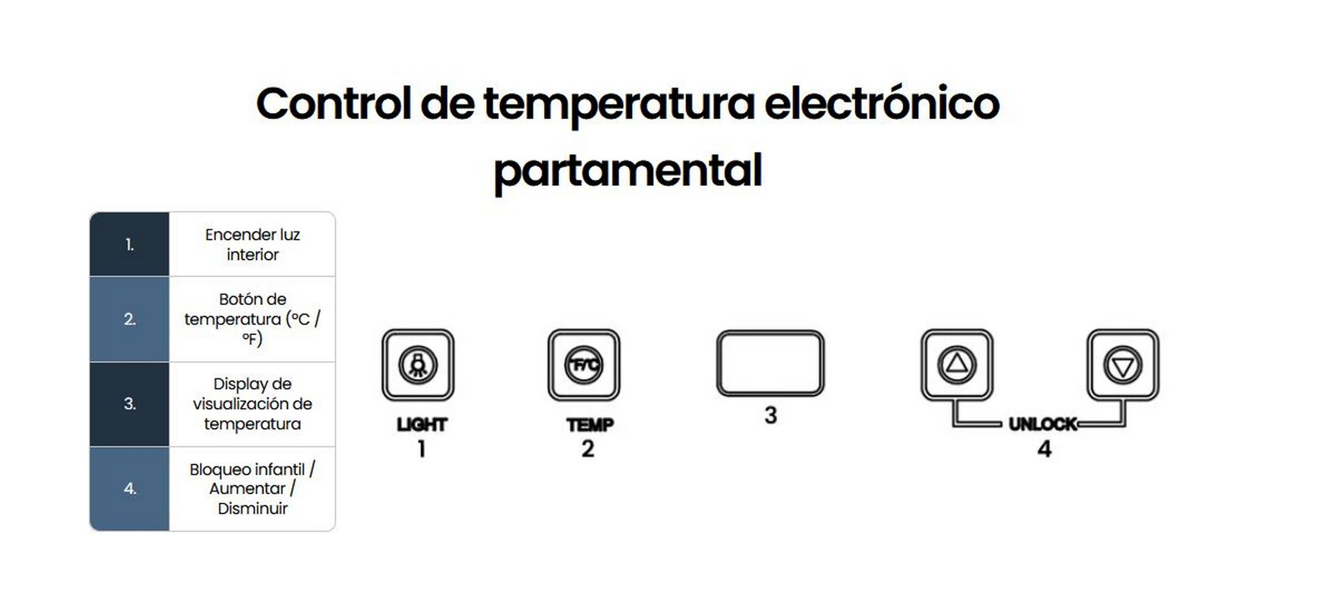 Diagrama con iconos numerados para un panel de control de temperatura electrónico. Explicaciones en español.