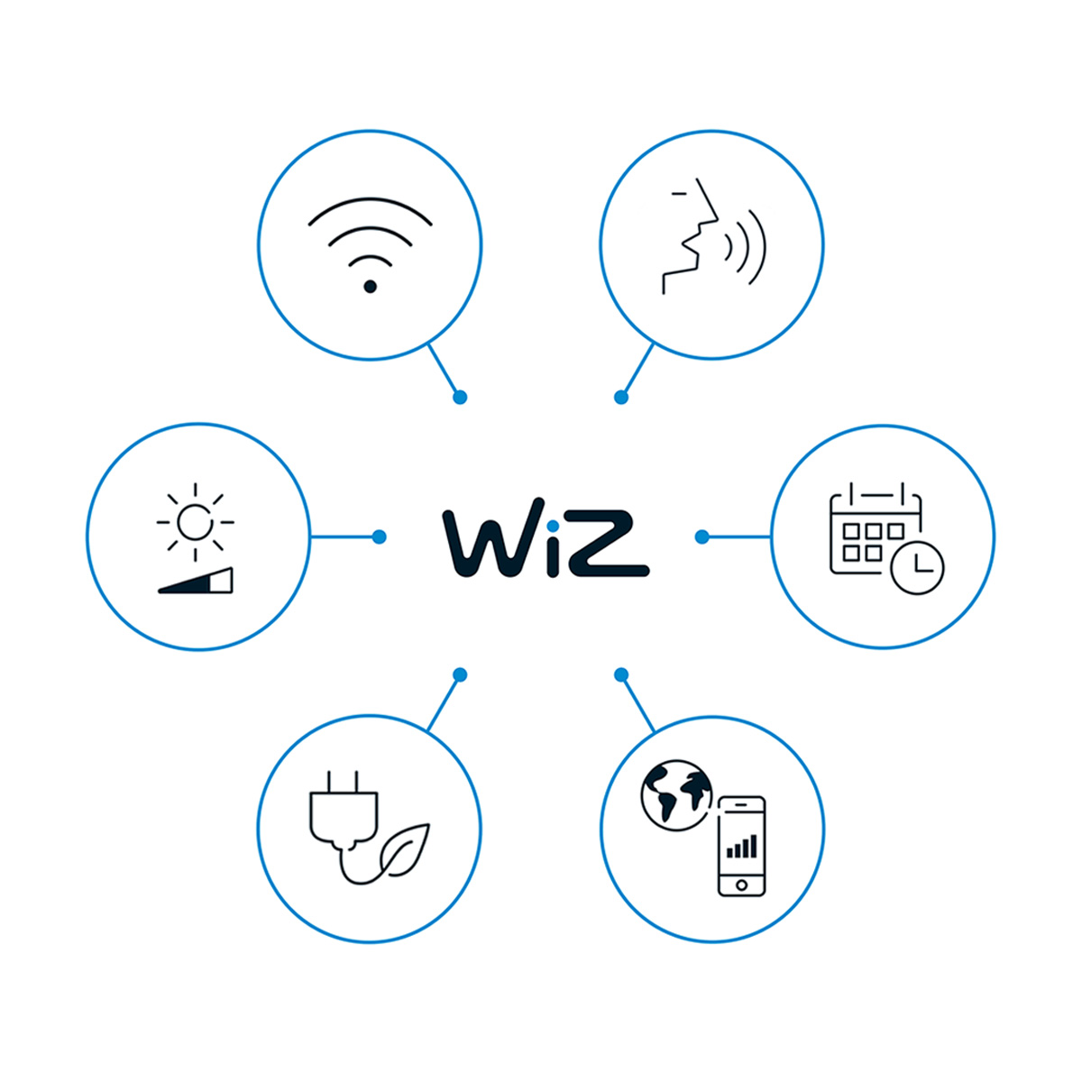 Image avec le logo WiZ et des icônes pour wifi, voix, lumière, calendrier, prise et téléphone.