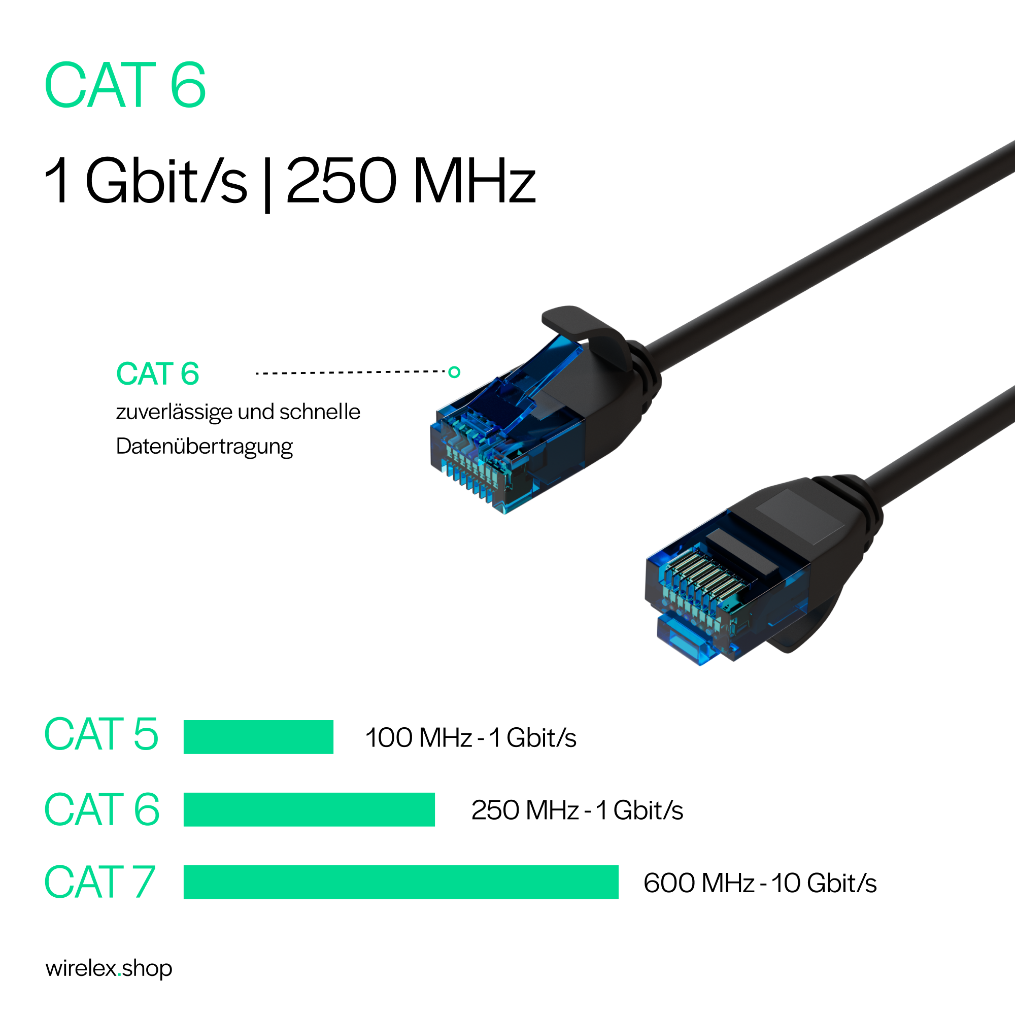 Zwei Ethernet-Kabel. Eines blau und eines schwarz. Informationen zu CAT 5, 6 und 7.