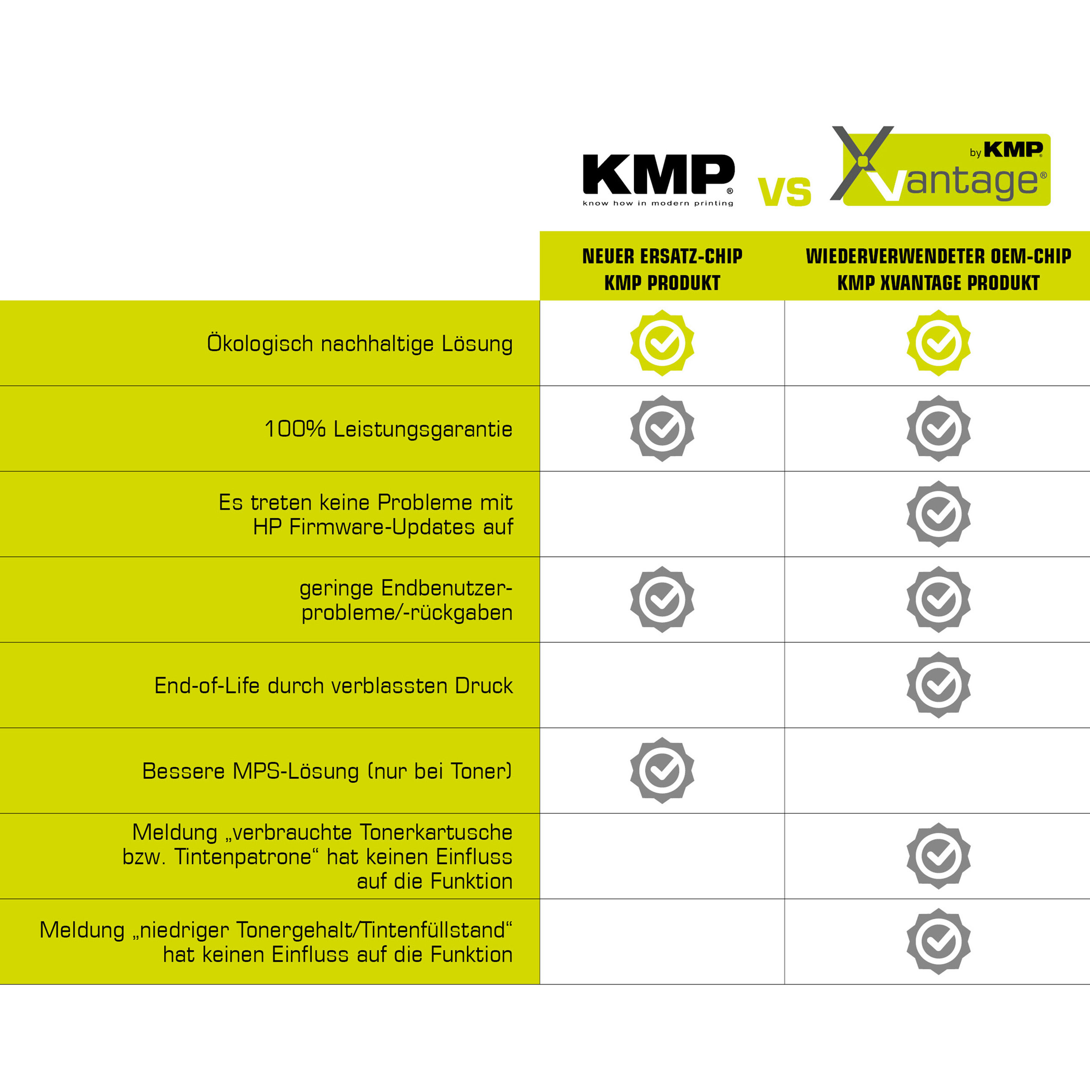 Vergleichstabelle: KMP-Produkt vs. Xvantage-Dem-Chip-Produkt. Hauptunterschiede mit Häkchensymbolen.