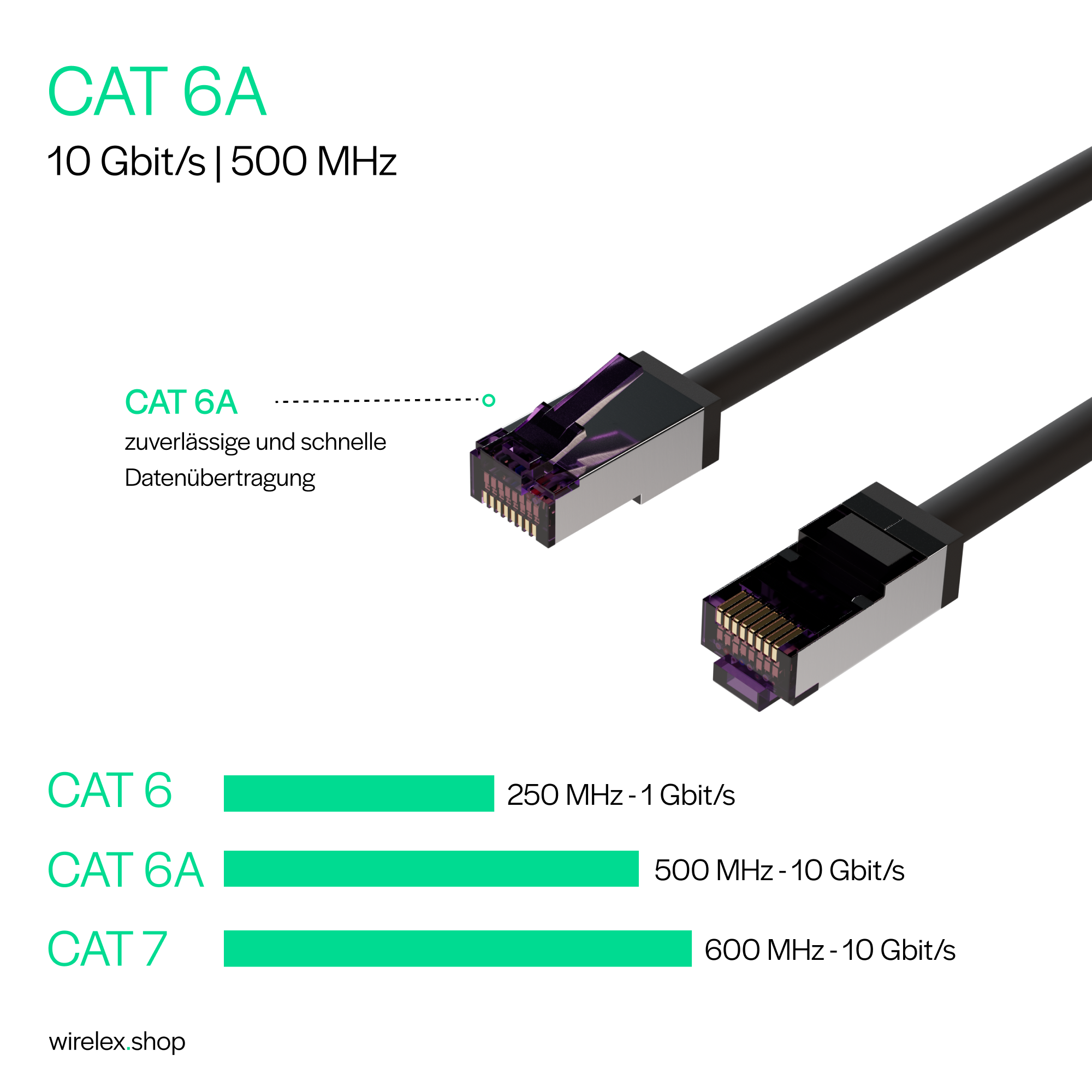 Un diagramma che mostra i cavi CAT 6A, CAT 6 e CAT 7 con le loro velocità di trasferimento dati.