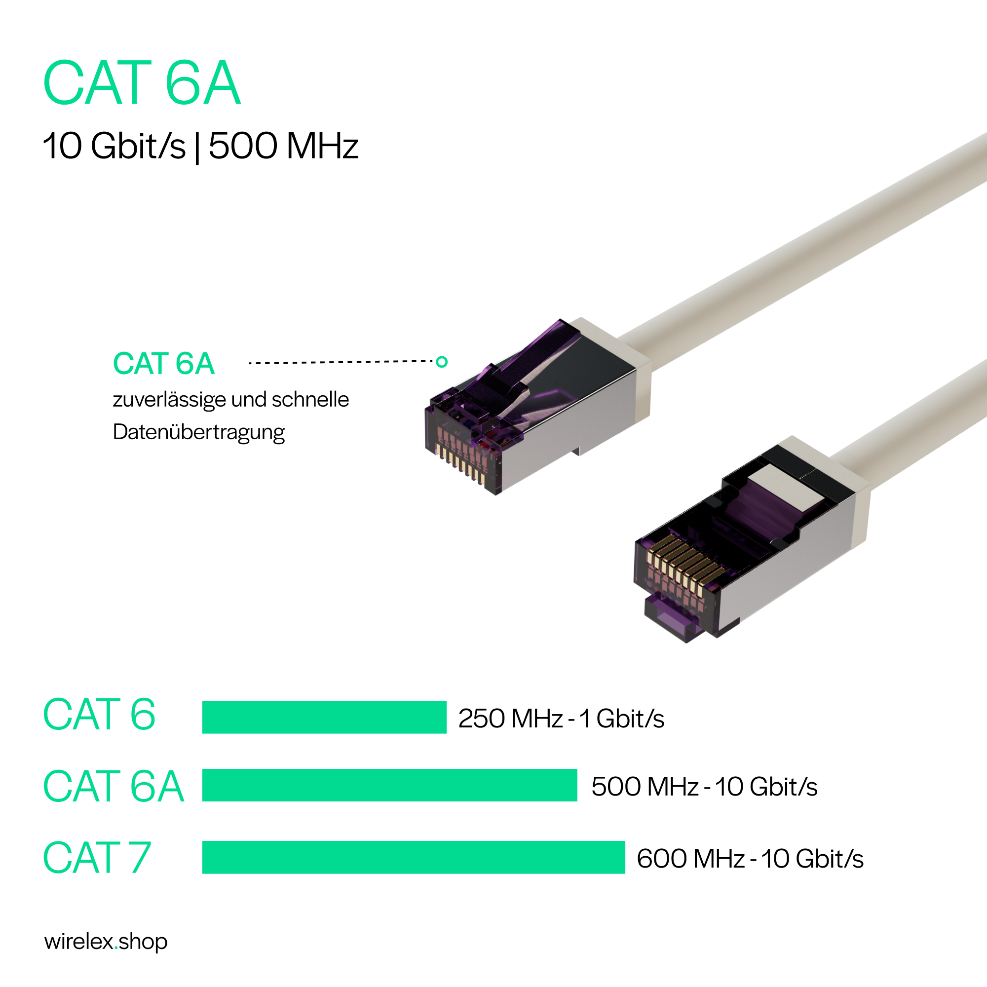 Due connettori Ethernet CAT 6A bianchi. Informazioni sulle velocità CAT 6, 6A e 7.