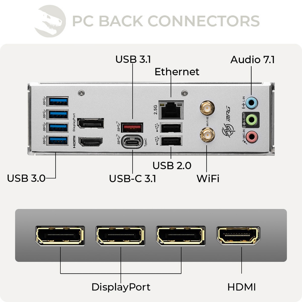 Zbliżenie złączy tylnych komputera. Zawiera USB 3.0, 3.1, Ethernet, WiFi i porty audio.